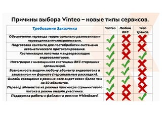 Причины выбора Vinteo – новые типы сервисов.
Требования Заказчика Vinteo Любой
ВКС
Web
трансл.
Обеспечение перевода территориально разнесенными
переводчиками-синхронистами.
Подготовка контента для постобработки системами
автоматического протоколирования.
Кастомизация логотипа и видеораскладок
видеоселекторов.
Интеграция с имеющимися системами ВКС сторонних
организаций.
Возможность выдачи любому абоненту видеопотока в
заказанном им формате (персональные раскладки).
Онлайн совещание в режиме «все видят всех» более чем
на 50 абонентов.
Перевод абонентов из режима просмотра стримингового
потока в режим онлайн участника.
Поддержка работы с файлами в режиме WhiteBoard.
 