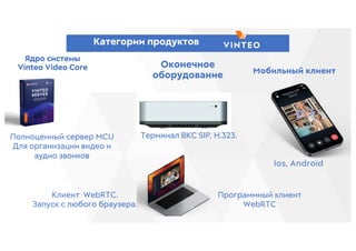 Категории продуктов
Ядро системы
Vinteo Video Core
Полноценный сервер MCU
Для организации видео и
аудио звонков
Оконечное
оборудование
Терминал ВКС SIP, H.323.
Ios, Android
Мобильный клиент
Программный клиент
WebRTC
Клиент WebRTC.
Запуск с любого браузера.
 