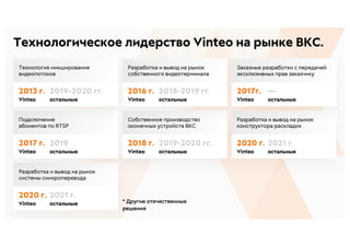 * Другие отечественные
решения
остальные
2021 г.
Vinteo
2020 г.
Разработка и вывод на рынок
системы синхроперевода
остальные
2021 г.
Vinteo
2020 г.
Разработка и вывод на рынок
конструктора раскладок
остальные
2019-2020 гг.
Vinteo
2018 г.
Собственное производство
оконечных устройств ВКС
остальные
2019
Vinteo
2017 г.
Подключение
абонентов по RTSP
остальные
—
Vinteo
2017г.
Заказные разработки с передачей
эксклюзивных прав заказчику
остальные
2018-2019 гг.
Vinteo
2016 г.
Разработка и вывод на рынок
собственного видеотерминала
остальные
2019-2020 гг.
Vinteo
2013 г.
Технология микширования
видеопотоков
Технологическое лидерство Vinteo на рынке ВКС.
 