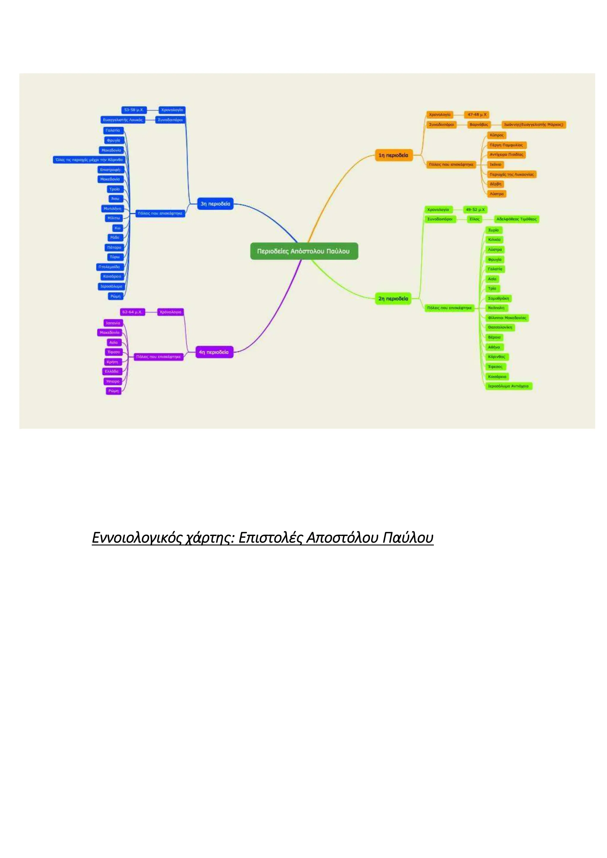 Εννοιολογικός χάρτης: Επιστολές Αποστόλου Παύλου
 