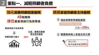 強化困難照顧個案服務
48個團隊
接住嚴重情緒行為身障者
嚴重情緒行為身障者
照顧者壓力龐大
社區、機構及醫療
單位提供服務
3
2 重點一、減輕照顧者負擔
擴展家庭照顧者支持服務
增設身障家照據點服務
建置精神病人家庭支持方案
至117年，
縣市涵蓋率達100%
35處→200處
與長照家照據點共融發展
 