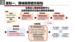 重點一、彌補服務體系斷點
設置身心障礙者服務中心
主動發掘需求並強化服務資源連結
4
2
社會局處
鑑定醫院
公所
領取申請表及鑑定表
申請人
醫院完成鑑定
醫生等專業人員完成
鑑定報告
核發身心障礙證明
核(換)發身障證明
逐案電訪了解需求
社會局處
需求評估
 表達服務需求
 高負荷家庭照顧者(112年3月)
 嚴重情緒行為障礙者(112年7月)
個人照顧及
支持服務
家庭照顧者
支持服務
長照服務
精神照護服務
其他服務
一般性福利
(如復康巴士、
生活補助等)
衛生局處
審核鑑定報告
針對醫院之鑑定報告
進行行政審核
社會局處
身心障礙者服務中心
 高照顧負荷家庭服務
 困難照顧個案服務
 一般性個案支持服務
 一般性個案關懷服務
本次新增
各縣市社會局處
轉銜窗口
發現疑似身心障礙者
通報
依障礙者狀態分級提供服務，
包含擬定照顧計畫及連結資源、
追蹤服務確實性及維護品質。
 