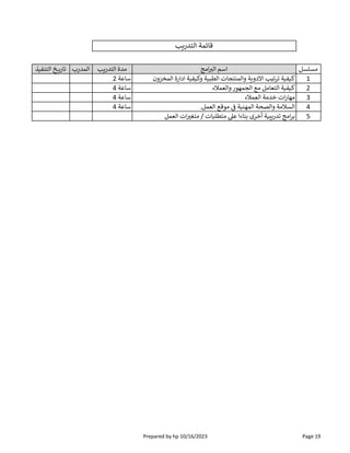 ‫مسلسل‬
‫امج‬ ‫ال‬ ‫اسم‬
‫ب‬‫التدر‬ ‫مدة‬
‫المدرب‬
‫ذ‬ ‫التنف‬ ‫ـخ‬‫ـ‬‫ـ‬‫ـ‬‫تار‬
1
‫المخزون‬ ‫ادارة‬ ‫ة‬ ‫ف‬ ‫وك‬ ‫ة‬ ‫الطب‬ ‫والمنتجات‬ ‫ة‬ ‫اﻻدو‬ ‫ب‬ ‫ترت‬ ‫ة‬ ‫ف‬ ‫ك‬
2 ‫ساعة‬
2
‫والعمﻼء‬‫الجمهور‬ ‫مع‬ ‫التعامل‬ ‫ة‬ ‫ف‬ ‫ك‬
4 ‫ساعة‬
3
‫العمﻼء‬ ‫خدمة‬ ‫ات‬‫ر‬‫مها‬
4 ‫ساعة‬
4
.‫العمل‬ ‫موقع‬ ‫ة‬ ‫المهن‬ ‫والصحة‬ ‫السﻼمة‬
4 ‫ساعة‬
5
‫العمل‬ ‫ات‬ ‫متغ‬ / ‫ات‬ ‫متطل‬ ‫ع‬ ‫بناءا‬ ‫أخرى‬ ‫ة‬ ‫تدر‬ ‫امج‬‫ر‬‫ب‬
‫ب‬‫التدر‬ ‫قائمة‬
Prepared by hp 10/16/2023 Page 19
 
