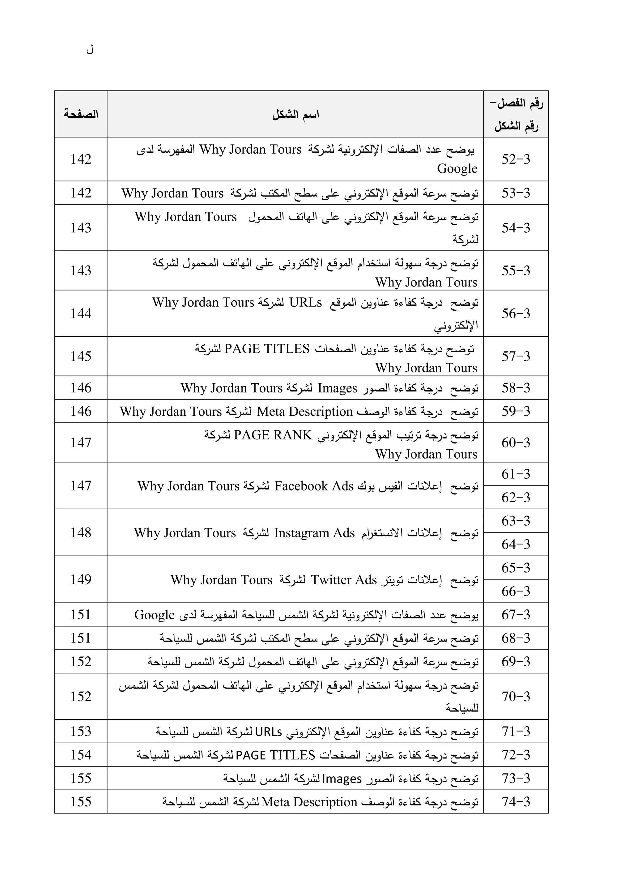 ‫ل‬
‫الصفحة‬ ‫الشكل‬ ‫اسم‬
‫الفصل‬ ‫رقم‬
-
‫الشكل‬ ‫رقم‬
142
‫يوضح‬
‫عدد‬
‫الصفا‬
‫لشركة‬ ‫اإللكترونية‬ ‫ت‬
Why Jordan Tours
‫لدى‬ ‫المفهرسة‬
Google
52-3
142 Why Jordan Tours ‫توضح‬
‫عة‬
‫سر‬
‫الموقع‬
‫اإللكتروني‬
‫على‬
‫سطح‬
‫المكتب‬
‫ل‬
‫شركة‬ 53-3
143
Why Jordan Tours ‫توضح‬
‫عة‬
‫سر‬
‫الموقع‬
‫اإللكتروني‬
‫على‬
‫الهاتف‬
‫المحمول‬
‫لشركة‬
54-3
143
‫توضح‬
‫درجة‬
‫سهولة‬
‫استخدام‬
‫الموقع‬
‫اإللكتروني‬
‫على‬
‫الهاتف‬
‫المحمول‬
‫لشر‬
‫كة‬
Why Jordan Tours
55-3
144
Why Jordan Tours ‫لشركة‬ URLs ‫توضح‬
‫درجة‬
‫كفاءة‬
‫عناوين‬
‫الموقع‬
‫اإللكتروني‬
56-3
145
‫لشركة‬ PAGE TITLES ‫درجة‬ ‫توضح‬
‫كفاءة‬
‫عناوين‬
‫الصفحات‬
Why Jordan Tours
57-3
146 Why Jordan Tours ‫لشركة‬ Images ‫توضح‬
‫درجة‬
‫كفاءة‬
‫الصور‬ 58-3
146 Why Jordan Tours ‫لشركة‬ Meta Description ‫توضح‬
‫درجة‬
‫كفاءة‬
‫الوصف‬ 59-3
147
‫لشركة‬ PAGE RANK ‫توضح‬
‫درجة‬
‫تيب‬‫ر‬‫ت‬
‫الموقع‬
‫اإللكتروني‬
Why Jordan Tours
60-3
147 Why Jordan Tours ‫لشركة‬ Facebook Ads ‫توضح‬
‫إعالنات‬
‫الفيس‬
‫بوك‬
61-3
62-3
148 Why Jordan Tours ‫لشركة‬ Instagram Ads ‫توضح‬
‫إعالنات‬
‫ام‬
‫ر‬‫االنستغ‬
63-3
64-3
149 Why Jordan Tours ‫لشركة‬ Twitter Ads ‫توضح‬
‫إعالنات‬
‫تويتر‬
65-3
66-3
151 Google ‫يوضح‬
‫عدد‬
‫الصفات‬
‫اإللكترونية‬
‫لشركة‬
‫الشمس‬
‫للسياحة‬
‫المفهرس‬
‫ة‬
‫لدى‬ 67-3
151 ‫عة‬
‫سر‬ ‫توضح‬
‫للسياحة‬ ‫الشمس‬ ‫لشركة‬ ‫المكتب‬ ‫سطح‬ ‫على‬ ‫اإللكتروني‬ ‫الموقع‬ 68-3
152 ‫عة‬
‫سر‬ ‫توضح‬
‫للسياحة‬ ‫الشمس‬ ‫لشركة‬ ‫المحمول‬ ‫الهاتف‬ ‫على‬ ‫اإللكتروني‬ ‫الموقع‬ 69-3
152
‫توضح‬
‫درجة‬
‫الشمس‬ ‫لشركة‬ ‫المحمول‬ ‫الهاتف‬ ‫على‬ ‫اإللكتروني‬ ‫الموقع‬ ‫استخدام‬ ‫سهولة‬
‫للسياحة‬
70-3
153 ‫لشركة‬
‫الشمس‬
‫للسياحة‬ URLs ‫درجة‬ ‫توضح‬
‫كفاءة‬
‫عناوين‬
‫الموقع‬
‫اإللكتروني‬ 71-3
154 ‫لشركة‬
‫الشمس‬
‫للسياحة‬ PAGE TITLES ‫درجة‬ ‫توضح‬
‫كفاءة‬
‫عناوين‬
‫الصفحات‬ 72-3
155 ‫لشركة‬
‫الشمس‬
‫للسياحة‬ Images ‫درجة‬ ‫توضح‬
‫كفاءة‬
‫الصور‬ 73-3
155 ‫لشركة‬
‫الشمس‬
‫للسياحة‬ Meta Description ‫درجة‬ ‫توضح‬
‫كفاءة‬
‫الوصف‬ 74-3
 