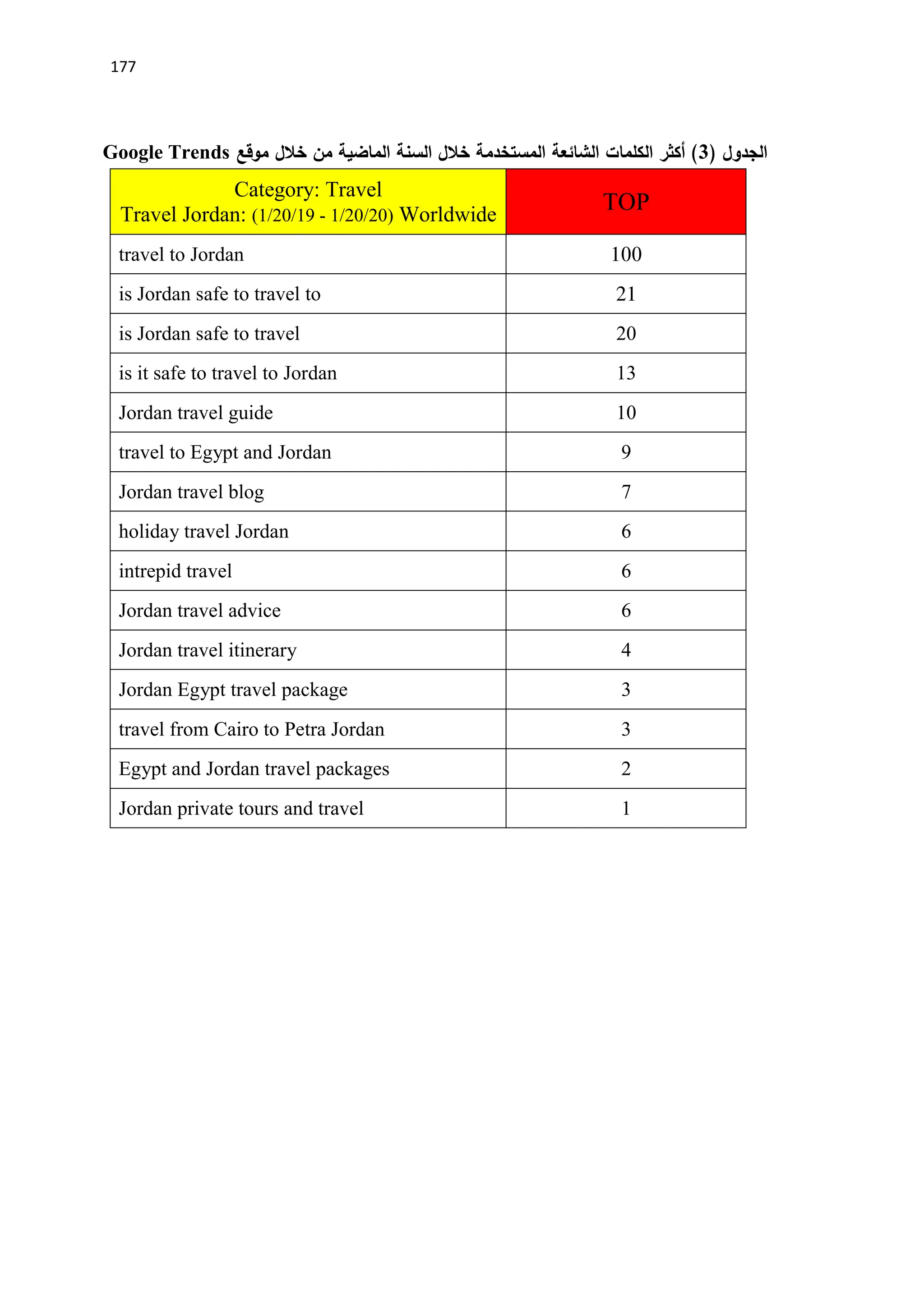 177
‫الجدول‬
(
3
‫موقع‬ ‫خالل‬ ‫من‬ ‫الماضية‬ ‫السنة‬ ‫خالل‬ ‫المستخدمة‬ ‫الشائعة‬ ‫الكلمات‬ ‫أكثر‬ )
Google Trends
TOP
Category: Travel
Travel Jordan: (1/20/19 - 1/20/20) Worldwide
100
travel to Jordan
21
is Jordan safe to travel to
20
is Jordan safe to travel
13
is it safe to travel to Jordan
10
Jordan travel guide
9
travel to Egypt and Jordan
7
Jordan travel blog
6
holiday travel Jordan
6
intrepid travel
6
Jordan travel advice
4
Jordan travel itinerary
3
Jordan Egypt travel package
3
travel from Cairo to Petra Jordan
2
Egypt and Jordan travel packages
1
Jordan private tours and travel
 
