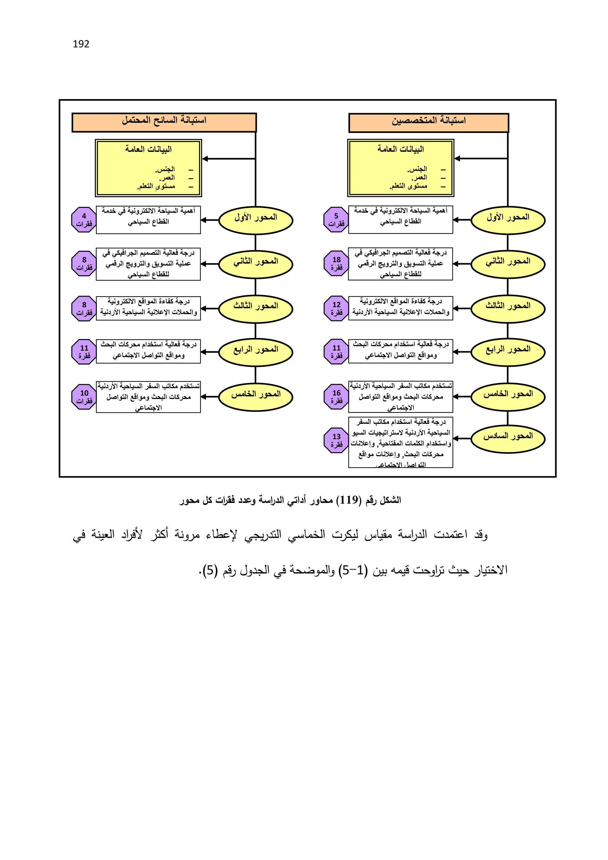 192
( ‫رقم‬ ‫الشكل‬
119
‫محور‬ ‫كل‬ ‫ات‬
‫ر‬‫فق‬ ‫وعدد‬ ‫اسة‬
‫ر‬‫الد‬ ‫أداتي‬ ‫محاور‬ )
‫وقد‬
‫اعتمدت‬
‫اسة‬
‫ر‬‫الد‬
‫مقياس‬
‫ليكرت‬
‫الخماسي‬
‫يجي‬‫ر‬‫التد‬
‫إلعطاء‬
‫مرونة‬
‫أكثر‬
‫اد‬
‫ر‬‫َلف‬
‫العينة‬
‫في‬
‫االختيار‬
‫حيث‬
‫اوحت‬
‫ر‬‫ت‬
‫قيمه‬
‫بين‬
(
1
-
5
)
‫الموضحة‬‫و‬
‫في‬
‫الجدول‬
‫قم‬‫ر‬
(
5
.)
‫استبانة‬
‫المتخصصين‬
‫استبانة‬
‫السائح‬
‫المحتمل‬
‫المحور‬
‫األول‬
‫أهمية‬
‫السياحة‬
‫االلكترونية‬
‫في‬
‫خدمة‬
‫القطاع‬
‫السياحي‬
‫المحور‬
‫الثاني‬
‫درجة‬
‫فعالية‬
‫التصميم‬
‫الجرافيكي‬
‫في‬
‫عملية‬
‫التسويق‬
‫والترويج‬
‫الرقمي‬
‫للقطاع‬
‫السياحي‬
‫المحور‬
‫الثالث‬
‫المحور‬
‫الرابع‬
‫المحور‬
‫الخامس‬
‫المحور‬
‫السادس‬
‫درجة‬
‫كفاءة‬
‫المواقع‬
‫االلكترونية‬
‫والحمالت‬
‫اإلعالنية‬
‫السياحية‬
‫األردنية‬
‫البيانات‬
‫العامة‬
–
‫الجنس‬
.
–
‫العمر‬
.
–
‫مستوى‬
‫التعلم‬
.
–
‫التخصص‬
‫درجة‬
‫فعالية‬
‫استخدام‬
‫محركات‬
‫البحث‬
‫ومواقع‬
‫التواصل‬
‫االجتماعي‬
‫تستخدم‬
‫مكاتب‬
‫السفر‬
‫السياحية‬
‫األردنية‬
‫محركات‬
‫البحث‬
‫ومواقع‬
‫التواصل‬
‫االجتماعي‬
‫درجة‬
‫فعالية‬
‫استخدام‬
‫مكاتب‬
‫السفر‬
‫السياحية‬
‫األردنية‬
‫الستراتيجيات‬
‫السيو‬
‫واستخدام‬
‫الكلمات‬
‫المفتاحية‬
,
‫وإعالنات‬
‫محركات‬
‫البحث‬
,
‫وإعالنات‬
‫مواقع‬
‫التواصل‬
‫االجتماعي‬
5
‫فقرات‬
18
‫فقرة‬
12
‫فقرة‬
11
‫فقرة‬
16
‫فقرة‬
13
‫فقرة‬
‫المحور‬
‫األول‬
‫أهمية‬
‫السياحة‬
‫االلكترونية‬
‫في‬
‫خدمة‬
‫القطاع‬
‫السياحي‬
‫المحور‬
‫الثاني‬
‫درجة‬
‫فعالية‬
‫التصميم‬
‫الجرافيكي‬
‫في‬
‫عملية‬
‫التسويق‬
‫والترويج‬
‫الرقمي‬
‫للقطاع‬
‫السياحي‬
‫المحور‬
‫الثالث‬
‫المحور‬
‫الرابع‬
‫المحور‬
‫الخامس‬
‫درجة‬
‫كفاءة‬
‫المواقع‬
‫االلكترونية‬
‫والحمالت‬
‫اإلعالنية‬
‫السياحية‬
‫األردنية‬
‫البيانات‬
‫العامة‬
–
‫الجنس‬
.
–
‫العمر‬
.
–
‫مستوى‬
‫التعلم‬
.
–
‫الجنسية‬
‫درجة‬
‫فعالية‬
‫استخدام‬
‫محركات‬
‫البحث‬
‫ومواقع‬
‫التواصل‬
‫االجتماعي‬
‫تستخدم‬
‫مكاتب‬
‫السفر‬
‫السياحية‬
‫األردنية‬
‫محركات‬
‫البحث‬
‫ومواقع‬
‫التواصل‬
‫االجتماعي‬
4
‫فقرات‬
8
‫فقرات‬
8
‫فقرات‬
11
‫فقرة‬
10
‫فقرات‬
 