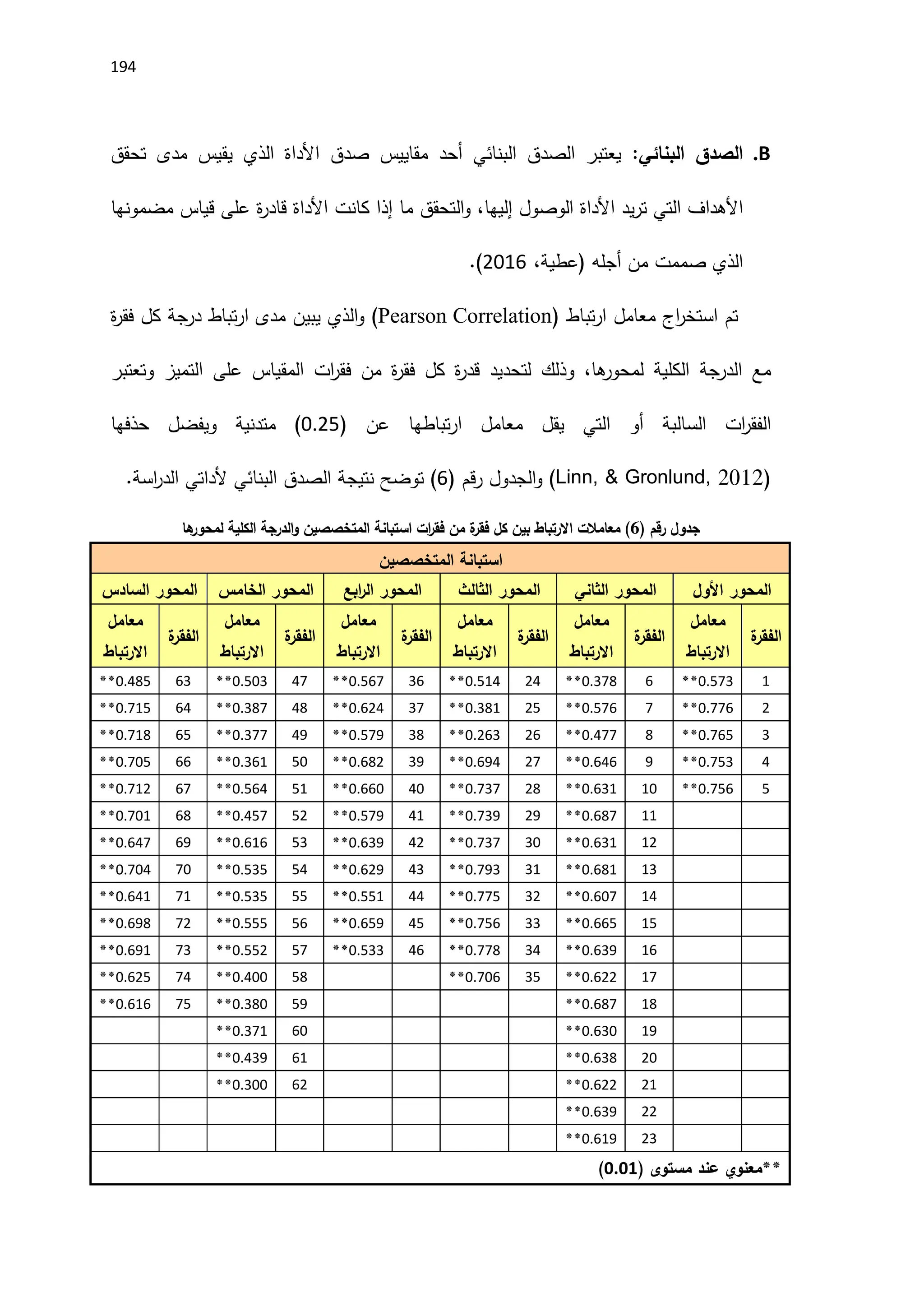 194
B
.
‫الصدق‬
‫البنائي‬
:
‫يعتبر‬
‫الصدق‬
‫البنائي‬
‫أحد‬
‫مقاييس‬
‫صدق‬
‫اَلداة‬
‫الذي‬
‫يقيس‬
‫مدى‬
‫تحقق‬
‫اَلهداف‬
‫التي‬
‫يد‬‫ر‬‫ت‬
‫اَلداة‬
‫الوصول‬
‫إليها‬
،
‫التحقق‬‫و‬
‫ما‬
‫إذا‬
‫كانت‬
‫اَلداة‬
‫ة‬
‫ر‬‫قاد‬
‫على‬
‫قياس‬
‫مضمونها‬
‫الذي‬
‫صممت‬
‫من‬
‫أجله‬
(
‫عطية‬
،
2116
.)
‫تم‬
‫اج‬
‫ر‬‫استخ‬
‫معامل‬
‫تباط‬‫ر‬‫ا‬
(
Pearson Correlation
)
‫الذي‬‫و‬
‫يبين‬
‫مدى‬
‫تباط‬‫ر‬‫ا‬
‫درجة‬
‫كل‬
‫ة‬
‫ر‬‫فق‬
‫مع‬
‫الدرجة‬
‫الكلية‬
‫ها‬
‫لمحور‬
،
‫وذلك‬
‫لتحديد‬
‫ة‬
‫ر‬‫قد‬
‫كل‬
‫ة‬
‫ر‬‫فق‬
‫من‬
‫ات‬
‫ر‬‫فق‬
‫المقياس‬
‫على‬
‫التميز‬
‫وتعتبر‬
‫ات‬
‫ر‬‫الفق‬
‫السالبة‬
‫أو‬
‫التي‬
‫يقل‬
‫معامل‬
‫تباطها‬‫ر‬‫ا‬
‫عن‬
(
1925
)
‫متدنية‬
‫ويفضل‬
‫حذفها‬
(
Linn, & Gronlund, 2012
)
‫الجدول‬‫و‬
‫قم‬‫ر‬
(
6
)
‫توضح‬
‫نتيجة‬
‫الصدق‬
‫البنائي‬
‫َلداتي‬
‫اسة‬
‫ر‬‫الد‬
.
( ‫رقم‬ ‫جدول‬
6
‫ها‬
‫لمحور‬ ‫الكلية‬ ‫الدرجة‬‫و‬ ‫المتخصصين‬ ‫استبانة‬ ‫ات‬
‫ر‬‫فق‬ ‫من‬ ‫ة‬
‫ر‬‫فق‬ ‫كل‬ ‫بين‬ ‫االرتباط‬ ‫معامالت‬ )
‫استبانة‬
‫المتخصصين‬
‫المحور‬
‫األول‬
‫المحور‬
‫الثاني‬
‫المحور‬
‫الثالث‬
‫المحور‬
‫ابع‬
‫ر‬‫ال‬
‫المحور‬
‫الخامس‬
‫المحور‬
‫السادس‬
‫ة‬
‫الفقر‬
‫معامل‬
‫االرتباط‬
‫ة‬
‫الفقر‬
‫معامل‬
‫االرتباط‬
‫ة‬
‫الفقر‬
‫معامل‬
‫االرتباط‬
‫ة‬
‫الفقر‬
‫معامل‬
‫االرتباط‬
‫ة‬
‫الفقر‬
‫معامل‬
‫االرتباط‬
‫ة‬
‫الفقر‬
‫معامل‬
‫االرتباط‬
1
19573
**
6
19378
**
24
19514
**
36
19567
**
47
19513
**
63
19485
**
2
19776
**
7
19576
**
25
19381
**
37
19624
**
48
19387
**
64
19715
**
3
19765
**
8
19477
**
26
19263
**
38
19579
**
49
19377
**
65
19718
**
4
19753
**
9
19646
**
27
19694
**
39
19682
**
51
19361
**
66
19715
**
5
19756
**
11
19631
**
28
19737
**
41
19661
**
51
19564
**
67
19712
**
11
19687
**
29
19739
**
41
19579
**
52
19457
**
68
19711
**
12
19631
**
31
19737
**
42
19639
**
53
19616
**
69
19647
**
13
19681
**
31
19793
**
43
19629
**
54
19535
**
71
19714
**
14
19617
**
32
19775
**
44
19551
**
55
19535
**
71
19641
**
15
19665
**
33
19756
**
45
19659
**
56
19555
**
72
19698
**
16
19639
**
34
19778
**
46
19533
**
57
19552
**
73
19691
**
17
19622
**
35
19716
**
58
19411
**
74
19625
**
18
19687
**
59
19381
**
75
19616
**
19
19631
**
61
19371
**
21
19638
**
61
19439
**
21
19622
**
62
19311
**
22
19639
**
23
19619
**
**
‫معنوي‬
‫عند‬
‫مستوى‬
(
0001
)
 