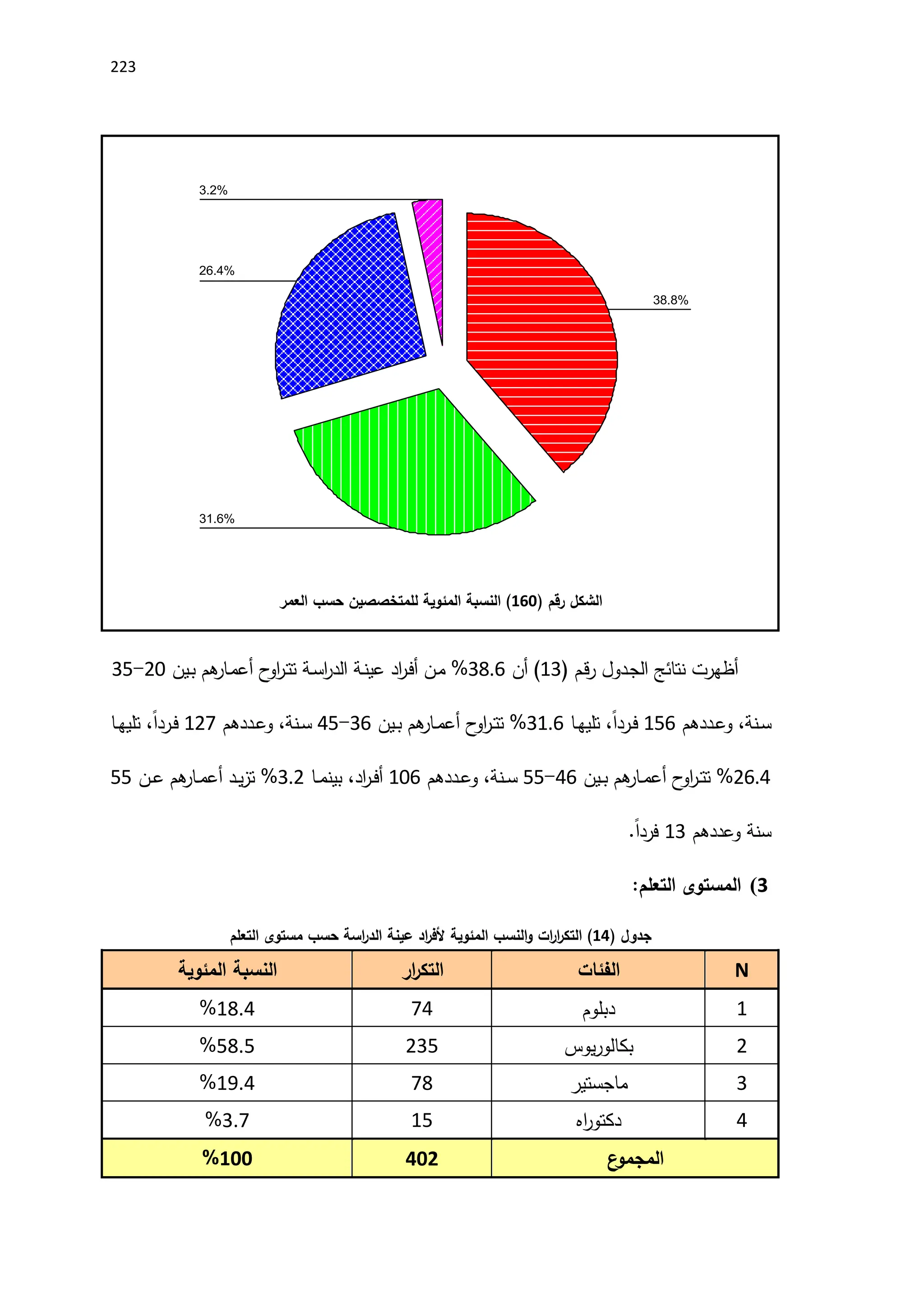223
3.2%
26.4%
31.6%
38.8%
‫الشكل‬
‫رقم‬
(
160
)
‫النسبة‬
‫المئوية‬
‫للمتخصصين‬
‫حسب‬
‫العمر‬
‫أظهرت‬
‫نتائج‬
‫ـدول‬‫ج‬‫ال‬
‫ـم‬‫ق‬‫ر‬
(
13
)
‫أن‬
3896
%
‫ـن‬‫م‬
‫اد‬
‫ر‬‫ـ‬‫ف‬‫أ‬
‫ـة‬‫ن‬‫عي‬
‫ـة‬‫س‬‫ا‬
‫ر‬‫الد‬
‫ح‬
‫او‬
‫ر‬‫ـ‬‫ت‬‫ت‬
‫هم‬
‫ـار‬‫م‬‫أع‬
‫ـين‬‫ب‬
21
-
35
‫ـنة‬‫ـ‬‫س‬
،
‫ـددهم‬‫ـ‬‫ع‬‫و‬
156
ً‫ا‬‫ـرد‬‫ـ‬‫ف‬
،
‫ـا‬‫ـ‬‫ه‬‫تلي‬
3196
%
‫ح‬
‫او‬
‫ر‬‫ـ‬‫ـ‬‫ت‬‫ت‬
‫هم‬
‫ـار‬‫ـ‬‫م‬‫أع‬
‫ـين‬‫ـ‬‫ب‬
36
-
45
‫ـنة‬‫ـ‬‫س‬
،
‫ـددهم‬‫ـ‬‫ع‬‫و‬
127
ً‫ا‬‫ـرد‬‫ـ‬‫ف‬
،
‫ـا‬‫ـ‬‫ه‬‫تلي‬
2694
%
‫ح‬
‫او‬
‫ر‬‫ـ‬‫ـ‬‫ت‬‫ت‬
‫هم‬
‫ـار‬‫ـ‬‫م‬‫أع‬
‫ـين‬‫ـ‬‫ب‬
46
-
55
‫ـنة‬‫ـ‬‫س‬
،
‫ـددهم‬‫ـ‬‫ع‬‫و‬
116
‫اد‬
‫ر‬‫ـ‬‫ـ‬‫ف‬‫أ‬
،
‫ـا‬‫ـ‬‫م‬‫بين‬
392
%
‫ـد‬‫ـ‬‫ي‬‫ز‬‫ت‬
‫هم‬
‫ـار‬‫ـ‬‫م‬‫أع‬
‫ـن‬‫ـ‬‫ع‬
55
‫سنة‬
‫وعددهم‬
13
‫فر‬
‫د‬
ً‫ا‬
.
3
)
‫المستوى‬
‫التعلم‬
:
‫جدول‬
(
14
)
‫ات‬
‫ر‬‫ا‬
‫ر‬‫التك‬
‫النسب‬‫و‬
‫المئوية‬
‫اد‬
‫ر‬‫ألف‬
‫عينة‬
‫اسة‬
‫ر‬‫الد‬
‫حسب‬
‫مستوى‬
‫التعلم‬
N
‫الفئات‬
‫ار‬
‫ر‬‫التك‬
‫النسبة‬
‫المئوية‬
1
‫دبلوم‬
74
1894
%
2
‫يوس‬‫ر‬‫بكالو‬
235
5895
%
3
‫ماجستير‬
78
1994
%
4
‫اه‬
‫ر‬‫دكتو‬
15
397
%
‫ع‬
‫المجمو‬
402
100
%
 