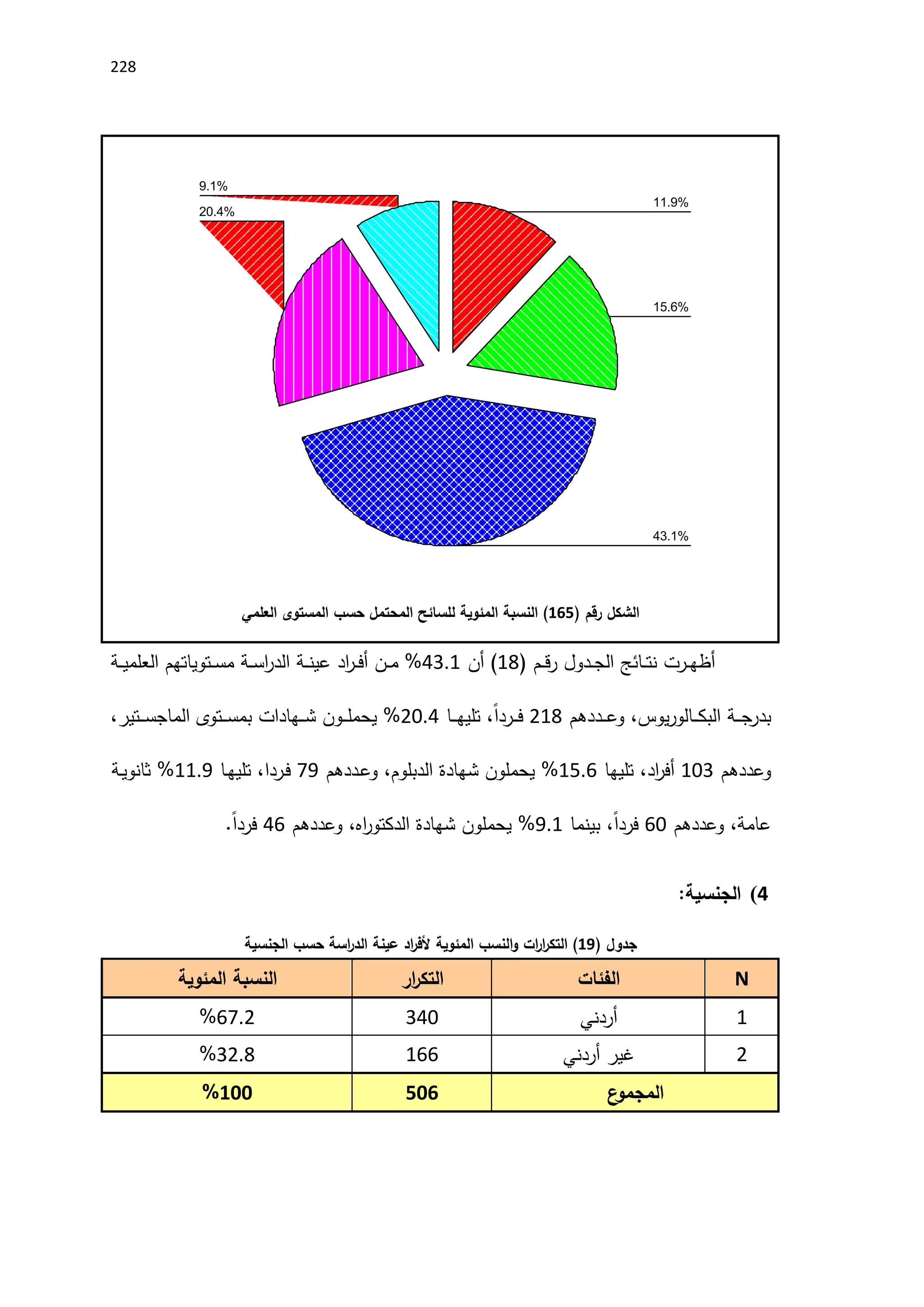 228
9.1%
20.4%
43.1%
15.6%
11.9%
‫الشكل‬
‫رقم‬
(
165
)
‫النسبة‬
‫المئوية‬
‫للسائح‬
‫المحتمل‬
‫حسب‬
‫المستوى‬
‫العلمي‬
‫ـرت‬‫ـ‬‫ـ‬‫ه‬‫أظ‬
‫ـائج‬‫ـ‬‫ـ‬‫ت‬‫ن‬
‫ـدول‬‫ـ‬‫ـ‬‫ج‬‫ال‬
‫ـم‬‫ـ‬‫ـ‬‫ق‬‫ر‬
(
18
)
‫أن‬
4391
%
‫ـن‬‫ـ‬‫ـ‬‫م‬
‫اد‬
‫ر‬‫ـ‬‫ـ‬‫ـ‬‫ف‬‫أ‬
‫ـة‬‫ـ‬‫ـ‬‫ن‬‫عي‬
‫ـة‬‫ـ‬‫ـ‬‫س‬‫ا‬
‫ر‬‫الد‬
‫ـتوياتهم‬‫ـ‬‫ـ‬‫س‬‫م‬
‫ـة‬‫ـ‬‫ـ‬‫ي‬‫العلم‬
‫ـة‬‫ـ‬‫ـ‬‫ـ‬‫ج‬‫بدر‬
‫يوس‬‫ر‬‫ـالو‬‫ـ‬‫ـ‬‫ـ‬‫ك‬‫الب‬
،
‫ـددهم‬‫ـ‬‫ـ‬‫ـ‬‫ع‬‫و‬
218
ً‫ا‬‫ـرد‬‫ـ‬‫ـ‬‫ـ‬‫ف‬
،
‫ـا‬‫ـ‬‫ـ‬‫ـ‬‫ه‬‫تلي‬
2194
%
‫ـون‬‫ـ‬‫ـ‬‫ـ‬‫ل‬‫يحم‬
‫ـهادات‬‫ـ‬‫ـ‬‫ـ‬‫ش‬
‫ـتوى‬‫ـ‬‫ـ‬‫ـ‬‫س‬‫بم‬
‫ـتير‬‫ـ‬‫ـ‬‫ـ‬‫س‬‫الماج‬
،
‫وعددهم‬
113
‫اد‬
‫ر‬‫أف‬
،
‫تليها‬
1596
%
‫يحملون‬
‫شهادة‬
‫الدبلوم‬
،
‫ـددهم‬‫ع‬‫و‬
79
‫ـردا‬‫ف‬
،
‫ـا‬‫ه‬‫تلي‬
1199
%
‫ـة‬‫ي‬‫ثانو‬
‫عامة‬
،
‫وعددهم‬
61
ً‫ا‬‫فرد‬
،
‫بينما‬
991
%
‫يحملون‬
‫شهادة‬
‫اه‬
‫ر‬‫الدكتو‬
،
‫وعددهم‬
46
ً‫ا‬‫فرد‬
.
4
)
‫الجنسية‬
:
‫جدول‬
(
11
)
‫ات‬
‫ر‬‫ا‬
‫ر‬‫التك‬
‫النسب‬‫و‬
‫المئوية‬
‫اد‬
‫ر‬‫ألف‬
‫عينة‬
‫اسة‬
‫ر‬‫الد‬
‫حسب‬
‫الجنسية‬
N
‫الفئات‬
‫ار‬
‫ر‬‫التك‬
‫النسبة‬
‫المئوية‬
1
‫أردني‬
341
6792
%
2
‫غير‬
‫أردني‬
166
3298
%
‫ع‬
‫المجمو‬
506
100
%
 