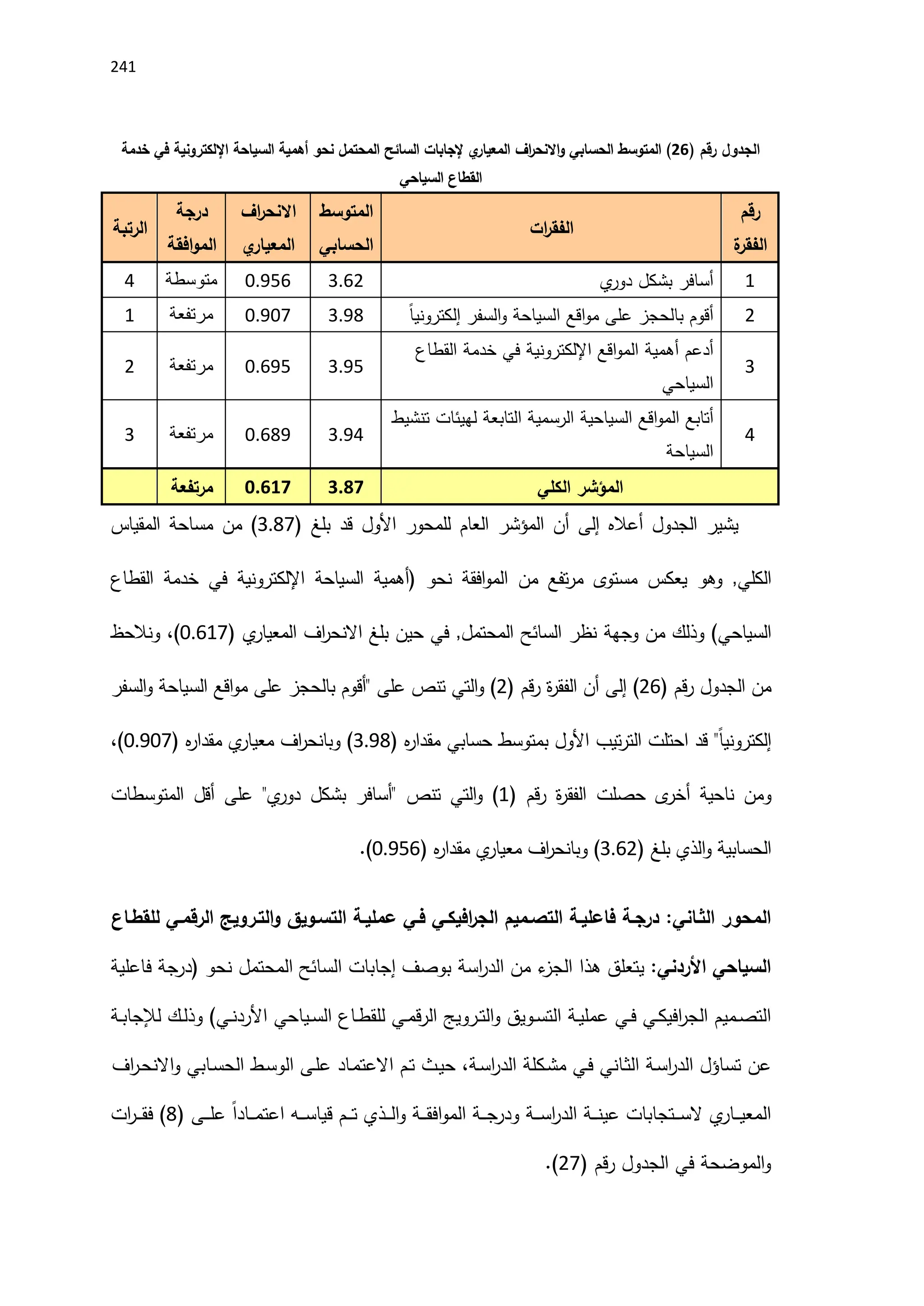 241
‫الجدول‬
‫رقم‬
(
26
)
‫المتوسط‬
‫الحسابي‬
‫اف‬
‫ر‬‫االنح‬‫و‬
‫ي‬
‫المعيار‬
‫إلجابات‬
‫السائح‬
‫المحتمل‬
‫نحو‬
‫أهمية‬
‫السياحة‬
‫اإللكتروني‬
‫ة‬
‫في‬
‫خدمة‬
‫القطاع‬
‫السياحي‬
‫رقم‬
‫ة‬
‫الفقر‬
‫ات‬
‫ر‬‫الفق‬
‫المتوسط‬
‫الحسابي‬
‫اف‬
‫ر‬‫االنح‬
‫ي‬
‫المعيار‬
‫درجة‬
‫افقة‬‫و‬‫الم‬
‫الرتبة‬
1
‫أسافر‬
‫بشكل‬
‫ي‬
‫دور‬
3962
19956
‫متوسطة‬
4
2
‫أقوم‬
‫بالحجز‬
‫على‬
‫اقع‬‫و‬‫م‬
‫السياحة‬
‫السفر‬‫و‬
ً
‫ا‬‫إلكتروني‬
3998
19917
‫مرتفعة‬
1
3
‫أدعم‬
‫أهمية‬
‫اقع‬‫و‬‫الم‬
‫اإللكتروني‬
‫ة‬
‫في‬
‫خدمة‬
‫القطاع‬
‫السياحي‬
3995
19695
‫مرتفعة‬
2
4
‫أتابع‬
‫اقع‬‫و‬‫الم‬
‫السياحية‬
‫الرسمية‬
‫التابعة‬
‫لهيئات‬
‫تنشيط‬
‫السياحة‬
3994
19689
‫مرتفعة‬
3
‫المؤشر‬
‫الكلي‬
3081
00611
‫مرتفعة‬
‫يشير‬
‫الجدول‬
‫أعاله‬
‫إلى‬
‫أن‬
‫المؤشر‬
‫العام‬
‫للمحور‬
‫اَلول‬
‫قد‬
‫بلغ‬
(
3987
)
‫من‬
‫مساحة‬
‫المقياس‬
‫الكلي‬
,
‫وهو‬
‫يعكس‬
‫مستوى‬
‫تفع‬‫ر‬‫م‬
‫من‬
‫افقة‬‫و‬‫الم‬
‫نحو‬
(
‫أهمية‬
‫السياحة‬
‫اإللكتروني‬
‫ة‬
‫في‬
‫خدمة‬
‫القطاع‬
‫السياحي‬
)
‫وذلك‬
‫من‬
‫وجهة‬
‫نظر‬
‫السائح‬
‫المحتمل‬
,
‫في‬
‫حين‬
‫بلغ‬
‫اف‬
‫ر‬‫االنح‬
‫ي‬
‫المعيار‬
(
19617
)
،
‫ونالحظ‬
‫من‬
‫الجدول‬
‫قم‬‫ر‬
(
26
)
‫إلى‬
‫أن‬
‫ة‬
‫ر‬‫الفق‬
‫قم‬‫ر‬
(
2
)
‫التي‬‫و‬
‫تنص‬
‫على‬
"
‫أقوم‬
‫بالحجز‬
‫على‬
‫اقع‬‫و‬‫م‬
‫السياحة‬
‫السفر‬‫و‬
ً‫ا‬‫إلكتروني‬
"
‫قد‬
‫احتلت‬
‫تيب‬‫ر‬‫الت‬
‫اَلول‬
‫بمتوسط‬
‫حسابي‬
‫ه‬
‫ر‬‫مقدا‬
(
3998
)
‫اف‬
‫ر‬‫وبانح‬
‫ي‬
‫معيار‬
‫ه‬
‫ر‬‫مقدا‬
(
19917
)
،
‫ومن‬
‫ناحية‬
‫ى‬
‫أخر‬
‫حصلت‬
‫ة‬
‫ر‬‫الفق‬
‫قم‬‫ر‬
(
1
)
‫التي‬‫و‬
‫تنص‬
"
‫أسافر‬
‫بشكل‬
‫ي‬
‫دور‬
"
‫على‬
‫أقل‬
‫المتوسطات‬
‫الحسابية‬
‫الذي‬‫و‬
‫بلغ‬
(
3962
)
‫اف‬
‫ر‬‫وبانح‬
‫ي‬
‫معيار‬
‫ه‬
‫ر‬‫مقدا‬
(
19956
.)
‫المحور‬
‫الثواني‬
:
‫درجوة‬
‫فاعليوة‬
‫التصوميم‬
‫افيكوي‬
‫ر‬‫الج‬
‫فوي‬
‫عمليوة‬
‫التسوويق‬
‫التورويج‬‫و‬
‫الرقموي‬
‫للقطواع‬
‫السياحي‬
‫األردني‬
:
‫يتعلق‬
‫هذا‬
‫ء‬
‫الجز‬
‫من‬
‫اسة‬
‫ر‬‫الد‬
‫بوصف‬
‫إجابات‬
‫السائح‬
‫المحتمل‬
‫نحو‬
(
‫درجة‬
‫فاعلية‬
‫ـميم‬‫ـ‬‫ص‬‫الت‬
‫ـي‬‫ـ‬‫ك‬‫افي‬
‫ر‬‫الج‬
‫ـي‬‫ـ‬‫ف‬
‫ـة‬‫ـ‬‫ي‬‫عمل‬
‫ـويق‬‫ـ‬‫س‬‫الت‬
‫ـرويج‬‫ـ‬‫ت‬‫ال‬‫و‬
‫ـي‬‫ـ‬‫م‬‫ق‬‫ر‬‫ال‬
‫ـاع‬‫ـ‬‫ط‬‫للق‬
‫ـياحي‬‫ـ‬‫س‬‫ال‬
‫ـي‬‫ـ‬‫ن‬‫اَلرد‬
)
‫ـك‬‫ـ‬‫ل‬‫وذ‬
‫ـة‬‫ـ‬‫ب‬‫لإلجا‬
‫عن‬
‫تساؤل‬
‫ـة‬‫س‬‫ا‬
‫ر‬‫الد‬
‫ـاني‬‫ث‬‫ال‬
‫ـي‬‫ف‬
‫ـكلة‬‫ش‬‫م‬
‫ـة‬‫س‬‫ا‬
‫ر‬‫الد‬
،
‫ـث‬‫ي‬‫ح‬
‫ـم‬‫ت‬
‫ـاد‬‫م‬‫االعت‬
‫ـى‬‫ل‬‫ع‬
‫ـط‬‫س‬‫الو‬
‫ـابي‬‫س‬‫الح‬
‫اف‬
‫ر‬‫ـ‬‫ح‬‫االن‬‫و‬
‫ي‬
‫ـار‬‫ـ‬‫ـ‬‫ـ‬‫ي‬‫المع‬
‫ـتجابات‬‫ـ‬‫ـ‬‫ـ‬‫س‬‫ال‬
‫ـة‬‫ـ‬‫ـ‬‫ـ‬‫ن‬‫عي‬
‫ـة‬‫ـ‬‫ـ‬‫ـ‬‫س‬‫ا‬
‫ر‬‫الد‬
‫ـة‬‫ـ‬‫ـ‬‫ـ‬‫ج‬‫ودر‬
‫ـة‬‫ـ‬‫ـ‬‫ـ‬‫ق‬‫اف‬‫و‬‫الم‬
‫ـذي‬‫ـ‬‫ـ‬‫ـ‬‫ل‬‫ا‬‫و‬
‫ـم‬‫ـ‬‫ـ‬‫ـ‬‫ت‬
‫ـه‬‫ـ‬‫ـ‬‫ـ‬‫س‬‫قيا‬
ً‫ا‬‫ـاد‬‫ـ‬‫ـ‬‫ـ‬‫م‬‫اعت‬
‫ـى‬‫ـ‬‫ـ‬‫ـ‬‫ل‬‫ع‬
(
8
)
‫ات‬
‫ر‬‫ـ‬‫ـ‬‫ـ‬‫ـ‬‫ق‬‫ف‬
‫الموضح‬‫و‬
‫ة‬
‫في‬
‫الجدول‬
‫قم‬‫ر‬
(
27
.)
 