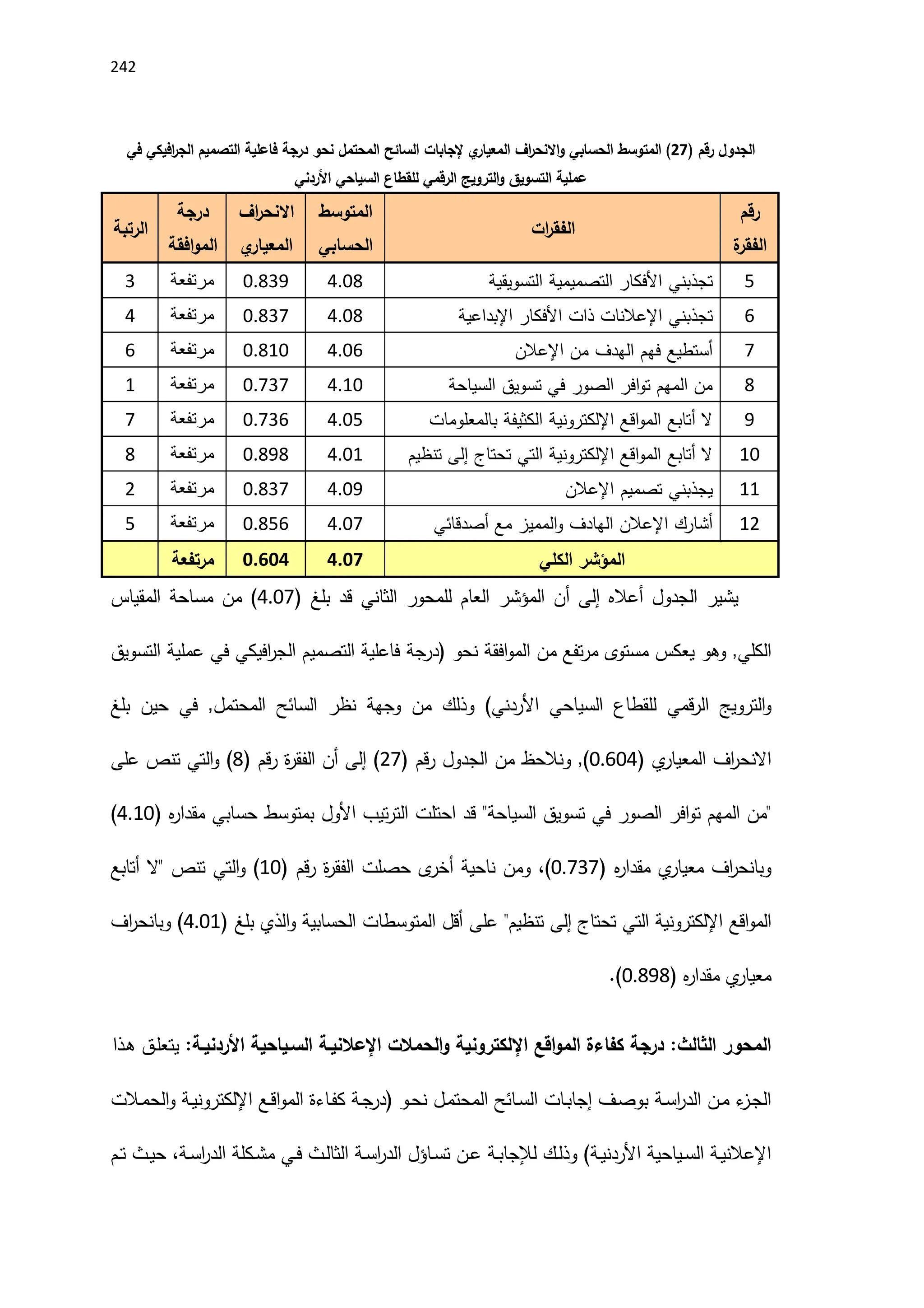 242
‫الجدول‬
‫رقم‬
(
21
)
‫المتوسط‬
‫الحسابي‬
‫اف‬
‫ر‬‫االنح‬‫و‬
‫ي‬
‫المعيار‬
‫إلجابات‬
‫السائح‬
‫المحتمل‬
‫نحو‬
‫درجة‬
‫فاعلية‬
‫التصميم‬
‫افيكي‬
‫ر‬‫الج‬
‫في‬
‫عملية‬
‫التسويق‬
‫الترويج‬‫و‬
‫الرقمي‬
‫للقطاع‬
‫السياحي‬
‫األردني‬
‫رقم‬
‫ة‬
‫الفقر‬
‫ات‬
‫ر‬‫الفق‬
‫المتوسط‬
‫الحسابي‬
‫اف‬
‫ر‬‫االنح‬
‫ي‬
‫المعيار‬
‫درجة‬
‫افقة‬‫و‬‫الم‬
‫الرتبة‬
5
‫تجذبني‬
‫اَلفكار‬
‫التصميمية‬
‫التسويقية‬
4918
19839
‫مرتفعة‬
3
6
‫تجذبني‬
‫اإلعالنات‬
‫ذات‬
‫اَلفكار‬
‫اإلبداعية‬
4918
19837
‫مرتفعة‬
4
7
‫أستطيع‬
‫فهم‬
‫الهدف‬
‫من‬
‫اإلعالن‬
4916
19811
‫مرتفعة‬
6
8
‫من‬
‫المهم‬
‫افر‬‫و‬‫ت‬
‫الصور‬
‫في‬
‫تسويق‬
‫السياحة‬
4911
19737
‫مرتفعة‬
1
9
‫ال‬
‫أتابع‬
‫اقع‬‫و‬‫الم‬
‫اإللكتروني‬
‫ة‬
‫الكثيفة‬
‫بالمعلومات‬
4915
19736
‫مرتفعة‬
7
11
‫ال‬
‫أتابع‬
‫اقع‬‫و‬‫الم‬
‫اإللكتروني‬
‫ة‬
‫التي‬
‫تحتاج‬
‫إلى‬
‫تنظيم‬
4911
19898
‫مرتفعة‬
8
11
‫يجذبني‬
‫تصميم‬
‫اإلعالن‬
4919
19837
‫مرتفعة‬
2
12
‫أشارك‬
‫اإلعالن‬
‫الهادف‬
‫المميز‬‫و‬
‫مع‬
‫أصدقائي‬
4917
19856
‫مرتفعة‬
5
‫المؤشر‬
‫الكلي‬
4001
00604
‫مرتفعة‬
‫يشير‬
‫الجدول‬
‫أعاله‬
‫إلى‬
‫أن‬
‫المؤشر‬
‫العام‬
‫للمحور‬
‫الثاني‬
‫قد‬
‫بلغ‬
(
4917
)
‫من‬
‫مساحة‬
‫المقياس‬
‫الكلي‬
,
‫وهو‬
‫يعكس‬
‫مستوى‬
‫تفع‬‫ر‬‫م‬
‫من‬
‫افقة‬‫و‬‫الم‬
‫نحو‬
(
‫جة‬
‫در‬
‫فاعلية‬
‫التصميم‬
‫افيكي‬
‫ر‬‫الج‬
‫في‬
‫عملية‬
‫التسويق‬
‫الترويج‬‫و‬
‫قمي‬‫ر‬‫ال‬
‫للقطاع‬
‫السياحي‬
‫اَلردني‬
)
‫وذلك‬
‫من‬
‫وجهة‬
‫نظر‬
‫السائح‬
‫المحتمل‬
,
‫في‬
‫حين‬
‫بلغ‬
‫اف‬
‫ر‬‫االنح‬
‫ي‬
‫المعيار‬
(
19614
,)
‫ونالحظ‬
‫من‬
‫الجدول‬
‫قم‬‫ر‬
(
27
)
‫إلى‬
‫أن‬
‫ة‬
‫ر‬‫الفق‬
‫قم‬‫ر‬
(
8
)
‫التي‬‫و‬
‫تنص‬
‫على‬
"
‫من‬
‫المهم‬
‫افر‬‫و‬‫ت‬
‫الصور‬
‫في‬
‫تسويق‬
‫السياحة‬
"
‫قد‬
‫احتلت‬
‫تيب‬‫ر‬‫الت‬
‫اَلول‬
‫بمتوسط‬
‫حسابي‬
‫ه‬
‫ر‬‫مقدا‬
(
4911
)
‫اف‬
‫ر‬‫وبانح‬
‫ي‬
‫معيار‬
‫ه‬
‫ر‬‫مقدا‬
(
19737
)
،
‫ومن‬
‫ناحية‬
‫ى‬
‫أخر‬
‫حصلت‬
‫ة‬
‫ر‬‫الفق‬
‫قم‬‫ر‬
(
11
)
‫التي‬‫و‬
‫تنص‬
"
‫ال‬
‫أتابع‬
‫اقع‬‫و‬‫الم‬
‫اإللكتروني‬
‫ة‬
‫التي‬
‫تحتاج‬
‫إلى‬
‫تنظيم‬
"
‫على‬
‫أقل‬
‫المتوسطات‬
‫الحسابية‬
‫الذي‬‫و‬
‫بلغ‬
(
4911
)
‫اف‬
‫ر‬‫وبانح‬
‫ي‬
‫معيار‬
‫ه‬
‫ر‬‫مقدا‬
(
19898
.)
‫المحور‬
‫الثالث‬
:
‫درجة‬
‫كفاءة‬
‫اقع‬‫و‬‫الم‬
‫اإللكتروني‬
‫ة‬
‫الحمالت‬‫و‬
‫اإلعالنيوة‬
‫السوياحية‬
‫األردنيوة‬
:
‫ـق‬‫ل‬‫يتع‬
‫ـذا‬‫ه‬
‫ء‬
‫ـز‬‫ج‬‫ال‬
‫ـن‬‫ـ‬‫م‬
‫ـة‬‫ـ‬‫س‬‫ا‬
‫ر‬‫الد‬
‫ـف‬‫ص‬‫بو‬
‫ـات‬‫ـ‬‫ب‬‫إجا‬
‫ـائح‬‫ـ‬‫س‬‫ال‬
‫ـل‬‫م‬‫المحت‬
‫ـو‬‫ـ‬‫ح‬‫ن‬
(
‫ـة‬‫ـ‬‫ج‬
‫در‬
‫ـاءة‬‫ف‬‫ك‬
‫ـع‬‫ـ‬‫ق‬‫ا‬‫و‬‫الم‬
‫ـ‬‫ـ‬‫ي‬‫اإللكترون‬
‫ة‬
‫ـالت‬‫ـ‬‫م‬‫الح‬‫و‬
‫ـة‬‫ـ‬‫ي‬‫اإلعالن‬
‫ـياحية‬‫ـ‬‫س‬‫ال‬
‫ـة‬‫ـ‬‫ي‬‫اَلردن‬
)
‫ـك‬‫ـ‬‫ل‬‫وذ‬
‫ـة‬‫ـ‬‫ب‬‫لإلجا‬
‫ـن‬‫ـ‬‫ع‬
‫ـاؤل‬‫ـ‬‫س‬‫ت‬
‫ـة‬‫ـ‬‫س‬‫ا‬
‫ر‬‫الد‬
‫ـث‬‫ـ‬‫ل‬‫الثا‬
‫ـي‬‫ـ‬‫ف‬
‫ـكلة‬‫ـ‬‫ش‬‫م‬
،‫ـة‬‫ـ‬‫س‬‫ا‬
‫ر‬‫الد‬
‫ـث‬‫ـ‬‫ي‬‫ح‬
‫ـم‬‫ـ‬‫ت‬
 