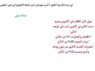 ‫وجد‬‫ين‬‫ر‬‫خ‬
‫آ‬
‫ال‬‫على‬‫الكالم‬‫ثير‬
‫أ‬
‫تا‬‫حول‬
‫وا‬
‫عل‬‫تت‬
‫أ‬
‫ا‬ ‫ين‬‫ر‬‫خ‬
‫آ‬
‫ال‬‫في‬‫ثير‬
‫أ‬
‫التا‬ ‫نسبة‬
‫الوجه‬‫ى‬
‫التالي‬
:
*
‫ات‬‫ر‬‫والعبا‬‫الكلمات‬
7
%
‫ثير‬
‫أ‬
‫التا‬‫من‬
.
*
‫الصوت‬‫ات‬‫ر‬‫نب‬
38
%
‫ثير‬
‫أ‬
‫التا‬ ‫من‬
.
*
‫و‬‫عيون‬‫من‬‫ى‬‫خر‬
‫أ‬
‫ال‬ ‫الجسم‬‫ات‬‫ر‬‫تعبي‬
‫جه‬‫و‬
‫وجسم‬‫يدي‬
‫أ‬
‫وا‬
55
%
‫ثير‬
‫أ‬
‫التا‬ ‫من‬
‫ر‬‫تو‬‫الدك‬‫بها‬ ‫قام‬‫اسة‬‫ر‬‫د‬‫في‬
(
‫ابيان‬‫ر‬‫مه‬‫لبرت‬
‫أ‬
‫ا‬
)
‫لوس‬‫في‬ ‫نيا‬‫ر‬‫كاليفو‬ ‫جامعة‬‫من‬
‫انجلوس‬
‫عملي‬‫نشاط‬
 