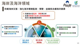 10
防範海岸災害、強化海洋環境監測、預警，並確保永續海洋資源
海岸及海洋領域
完善海水位監測、預警與分析
全面長期進行系統化海域基礎調查，
海洋大數據建置與應用
因應氣候變遷將風險分
析納入海岸計畫檢討
以自然為本(NbS)作法
維繫海岸動態平衡
因應氣候變遷規劃、建構
與管理保育區
海洋碳匯生態系監測及復
育
強化監測
預警機
強化海洋環境監
測及生物保育
強化海岸
調適能力
 