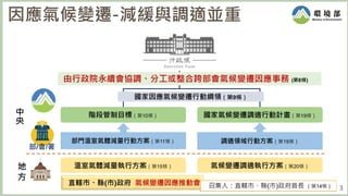 3
因應氣候變遷-減緩與調適並重
地
方
中
央
階段管制目標（第10條） 國家氣候變遷調適行動計畫（第19條）
部/會/署
溫室氣體減量執行方案（第15條） 氣候變遷調適執行方案（第20條）
部門溫室氣體減量行動方案（第11條） 調適領域行動方案（第19條）
國家因應氣候變遷行動綱領（第9條）
由行政院永續會協調、分工或整合跨部會氣候變遷因應事務 (第8條)
直轄市、縣(市)政府 氣候變遷因應推動會 召集人：直轄市、縣(市)政府首長 （第14條）
 