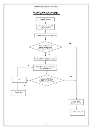 random-231021192827-a1021117
5
‫المهمة‬ ‫مخاطر‬ ‫تقييم‬ ‫نموذج‬
‫ال‬
‫مة‬ ‫الم‬ ‫تحديد‬ ‫تم‬
‫يحدل‬ ‫المحيرف‬ ‫الشخو‬
‫ظاهرة‬ ‫أخطار‬ ‫أى‬
‫اجراء‬ ‫جميع‬ ‫يحدل‬ ‫اليقييم‬ ‫فريت‬
‫ات‬
‫رية‬ ‫الضر‬ ‫السالمة‬
‫كرر‬
‫مة‬ ‫الم‬ ‫غير‬
‫تصري‬ ‫اصدر‬
،‫مطلوبا‬ ‫كان‬ ‫ا‬ ‫(ا‬
‫العمل‬ ‫بينفيذ‬ ‫قم‬
‫أ‬
،‫لت‬ ‫األ‬ ‫(المرحلة‬ ‫مبدئت‬ ‫تقييم‬
‫بدرجة‬ ‫اليحكم‬ ‫يمكن‬ ‫هل‬
‫ب‬ ‫كافية‬
‫الظاهرة‬ ‫المخاطر‬
‫الحالية؟‬ ‫الوسائل‬ ‫بواسطة‬
،‫الثانية‬ ‫تفصيلت(المرحلة‬ ‫تقييم‬
‫السالمة‬ ‫اجراءات‬ ‫هل‬
‫الكافت؟‬ ‫اليحكم‬ ‫اآلن‬ ‫توفر‬
‫نعم‬
‫نعم‬
‫ال‬
 