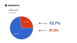 แบบสอบถาม
72.7%
27.3%
 