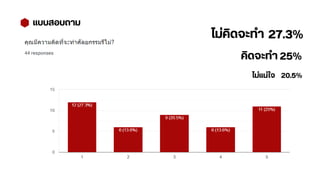 แบบสอบถาม
27.3%
20.5%
25%
ไม่คิดจะทำ
คิดจะทำ
ไม่แน่ใจ
 