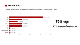 แบบสอบถาม
75% จมูก
ตาสองชั้น หน้าอก ปาก
27.3%
 