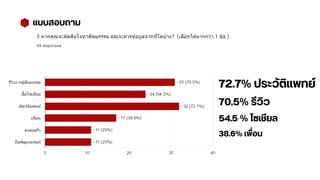 แบบสอบถาม
72.7% ประวัติแพทย์
70.5% รีวิว
54.5 % โซเชียล
38.6% เพื่อน
 
