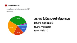 แบบสอบถาม
36.4% ไม่มีแผนจะทำศัลยกรรม
27.3% ภายใน 5 ปี
18.2% ภายใน 2 ปี
13.6% ภายใน 1 ปี
 