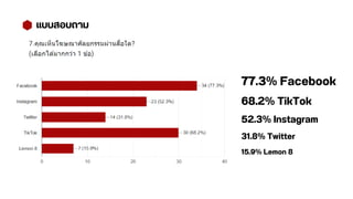 แบบสอบถาม
77.3% Facebook
68.2% TikTok
52.3% Instagram
31.8% Twitter
15.9% Lemon 8
 