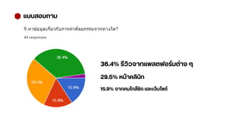 แบบสอบถาม
36.4% รีวิวจากแพลตฟอร์มต่าง ๆ
29.5% หน้าคลินิก
15.9% จากคนใกล้ชิด และเว็บไซต์
 