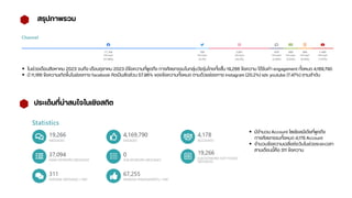 สรุปภาพรวม
ประเด็นที่น่าสนใจในเชิงสถิต
ในช่วงเดือนสิงหาคม 2023 จนถึง เดือนตุลาคม 2023 มีข้อความที่พูดถึง การศัลยกรรมในกลุ่มวัยรุ่นไทยทั้งสิ้น 19,266 ข้อความ ได้รับค่า engagement ทั้งหมด 4,169,790
มี 11,166 ข้อความเกิดขึ้นในช่องทาง facebook คิดเป็นสัดส่วน 57.96% ของข้อความทั้งหมด ตามด้วยช่องทาง instagram (20.2%) และ youtube (7.47%) ตามลําดับ
มีจํานวน Account โซเชียลมีเดียที่พูดถึง
จํานวนข้อความเฉลี่ยต่อวันในช่วงระยะเวลา
สามเดือนนี้คือ 311 ข้อความ
การศัลยกรรมทั้งหมด 4,178 Account
 