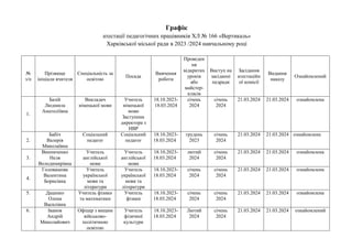 Графік
атестації педагогічних працівників ХЛ № 166 «Вертикаль»
Харківської міської ради в 2023 /2024 навчальному році
№
з/п
Прізвище
ініціали вчителя
Спеціальність за
освітою
Посада
Вивчення
роботи
Проведен
ня
відкритих
уроків
або
майстер-
класів
Виступ на
засіданні
педради
Засідання
атестаційн
ої комісії
Видання
наказу
Ознайомлений
1.
Базій
Людмила
Анатоліївна
Викладач
німецької мови
Учитель
німецької
мови
Заступник
директора з
НВР
18.10.2023-
18.03.2024
січень
2024
січень
2024
21.03.2024 21.03.2024 ознайомлена
2.
Бабіч
Валерія
Миколаївна
Соціальний
педагог
Соціальний
педагог
18.10.2023-
18.03.2024
грудень
2023
січень
2024
21.03.2024 21.03.2024 ознайомлена
3.
Винниченко
Неля
Володимирівна
Учитель
англійської
мови
Учитель
англійської
мови
18.10.2023-
18.03.2024
лютий
2024
січень
2024
21.03.2024 21.03.2024 ознайомлена
4.
Головашова
Валентина
Борисівна
Учитель
української
мови та
літератури
Учитель
української
мови та
літератури
18.10.2023-
18.03.2024
січень
2024
січень
2024
21.03.2024 21.03.2024 ознайомлена
5. Даценко
Олена
Василівна
Учитель фізики
та математики
Учитель
фізики
18.10.2023-
18.03.2024
січень
2024
січень
2024
21.03.2024 21.03.2024 ознайомлена
6. Іванов
Андрій
Миколайович
Офіцер з вищим
військово-
політичною
освітою
Учитель
фізичної
культури
18.10.2023-
18.03.2024
Лютий
2024
січень
2024
21.03.2024 21.03.2024 ознайомлений
 