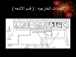 ‫الخارجيه‬ ‫العيادات‬
( :
‫االشعه‬ ‫قسم‬
)
 