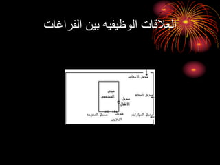 ‫الفراغات‬ ‫بين‬ ‫الوظيفيه‬ ‫العالقات‬
 