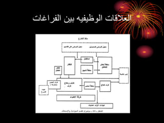 ‫الفراغات‬ ‫بين‬ ‫الوظيفيه‬ ‫العالقات‬
 