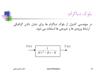 41
‫دیاگرام‬ ‫بلوك‬
:
‫در‬
‫مهندسی‬
‫کنترل‬
‫از‬
‫بلوك‬
‫دیاگرام‬
‫ها‬
‫برای‬
‫نشان‬
‫دادن‬
‫گرافیک‬
‫ی‬
‫ارتباط‬
‫ورودی‬
‫ها‬
‫و‬
‫خروجی‬
‫ها‬
‫استفاده‬
‫می‬
‫شود‬
.
‫محبی‬ ‫محسن‬ ‫دکتر‬ www.Mohebbii.ir
 