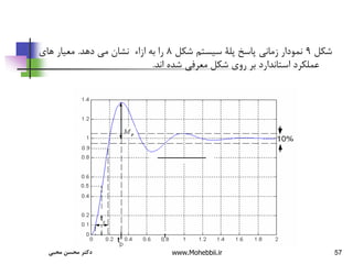 57
‫شکل‬
9
‫شکل‬ ‫سیستم‬ ‫پلة‬ ‫پاسخ‬ ‫زمانی‬ ‫نمودار‬
8
‫دهد‬ ‫می‬ ‫نشان‬ ‫ازاء‬ ‫به‬ ‫را‬
.
‫های‬ ‫معیار‬
‫اند‬ ‫شده‬ ‫معرفی‬ ‫شکل‬ ‫روی‬ ‫بر‬ ‫استاندارد‬ ‫عملکرد‬
.
‫محبی‬ ‫محسن‬ ‫دکتر‬ www.Mohebbii.ir
 
