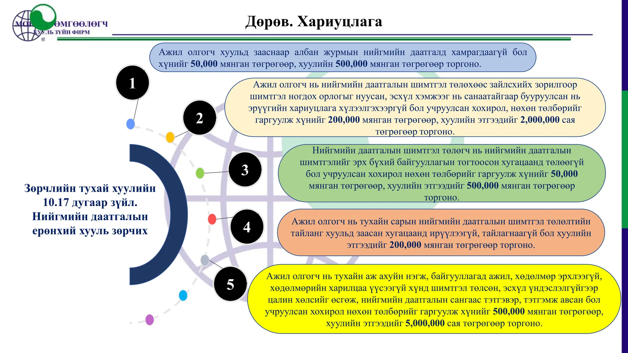Лицензийн гэрээг
бүртгүүлэхэддараах
бичиг баримтыг хамт
ирүүлнэ.
Ажил олгогч хуульд зааснаар албан журмын нийгмийн даатгалд хамрагдаагүй бол
хүнийг 50,000 мянган төгрөгөөр, хуулийн 500,000 мянган төгрөгөөр торгоно.
Ажил олгогч нь нийгмийн даатгалын шимтгэл төлөхөөс зайлсхийх зорилгоор
шимтгэл ногдох орлогыг нуусан, эсхүл хэмжээг нь санаатайгаар бууруулсан нь
эрүүгийн хариуцлага хүлээлгэхээргүй бол учруулсан хохирол, нөхөн төлбөрийг
гаргуулж хүнийг 200,000 мянган төгрөгөөр, хуулийн этгээдийг 2,000,000 сая
төгрөгөөр торгоно.
Нийгмийн даатгалын шимтгэл төлөгч нь нийгмийн даатгалын
шимтгэлийг эрх бүхий байгууллагын тогтоосон хугацаанд төлөөгүй
бол учруулсан хохирол нөхөн төлбөрийг гаргуулж хүнийг 50,000
мянган төгрөгөөр, хуулийн этгээдийг 500,000 мянган төгрөгөөр
торгоно.
Ажил олгогч нь тухайн сарын нийгмийн даатгалын шимтгэл төлөлтийн
тайланг хуульд заасан хугацаанд ирүүлээгүй, тайлагнаагүй бол хуулийн
этгээдийг 200,000 мянган төгрөгөөр торгоно.
1
2
3
4
Зөрчлийн тухай хуулийн
10.17 дугаар зүйл.
Нийгмийн даатгалын
ерөнхий хууль зөрчих
Ажил олгогч нь тухайн аж ахуйн нэгж, байгууллагад ажил, хөдөлмөр эрхлээгүй,
хөдөлмөрийн харилцаа үүсээгүй хүнд шимтгэл төлсөн, эсхүл үндэслэлгүйгээр
цалин хөлсийг өсгөж, нийгмийн даатгалын сангаас тэтгэвэр, тэтгэмж авсан бол
учруулсан хохирол нөхөн төлбөрийг гаргуулж хүнийг 500,000 мянган төгрөгөөр,
хуулийн этгээдийг 5,000,000 сая төгрөгөөр торгоно.
Дөрөв. Хариуцлага
5
 