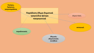 Παράδοση-έθιμα-δημοτικά
τραγούδια-φύτρα
πατρογονικά
παραδοσιακός
Εθιμικός-
εθιμοτυπικός-
συνήθεια
Δήμος=λαός
καταγωγή
Πατέρες,
Πρόγονοι,
πατροπαράδοτα
 
