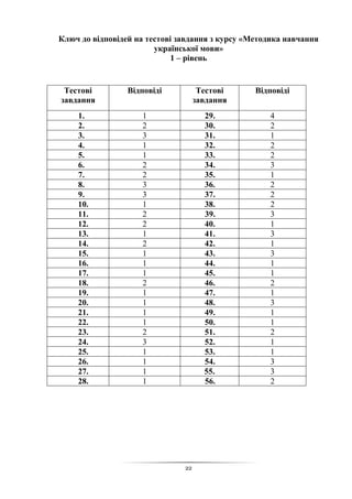 22
Ключ до відповідей на тестові завдання з курсу «Методика навчання
української мови»
1 – рівень
Тестові
завдання
Відповіді Тестові
завдання
Відповіді
1. 1 29. 4
2. 2 30. 2
3. 3 31. 1
4. 1 32. 2
5. 1 33. 2
6. 2 34. 3
7. 2 35. 1
8. 3 36. 2
9. 3 37. 2
10. 1 38. 2
11. 2 39. 3
12. 2 40. 1
13. 1 41. 3
14. 2 42. 1
15. 1 43. 3
16. 1 44. 1
17. 1 45. 1
18. 2 46. 2
19. 1 47. 1
20. 1 48. 3
21. 1 49. 1
22. 1 50. 1
23. 2 51. 2
24. 3 52. 1
25. 1 53. 1
26. 1 54. 3
27. 1 55. 3
28. 1 56. 2
 