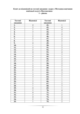 59
Ключ до відповідей на тестові завдання з курсу «Методика навчання
освітньої галузі «Математика»
1 – рівень
Тестові
завдання
Відповіді Тестові
завдання
Відповіді
1. 4 41. 1
2. 2 42. 4
3. 1 43. 4
4. 3 44. 3
5. 1 45. 4
6. 2 46. 3
7. 2 47. 2
8. 1 48. 2
9. 4 49. 1
10. 1 50. 2
11. 3 51. 3
12. 2 52. 2
13. 4 53. 4
14. 3 54. 3
15. 4 55. 1
16. 3 56. 2
17. 3 57. 2
18. 1 58. 2
19. 2 59. 2
20. 3 60. 1
21. 2 61. 4
22. 1 62. 3
23. 3 63. 2
24. 3 64. 1
25. 1 65. 1
26. 3 66. 1
27. 2 67. 2
28. 1 68. 3
29. 4 69. 1
30. 2 70. 4
31. 4 71. 2
32. 2 72. 2
33. 4 73. 2
34. 2 74. 2
35. 1 75. 2
 