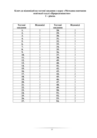 77
Ключ до відповідей на тестові завдання з курсу «Методика навчання
освітньої галузі «Природознавство»
1 – рівень
Тестові
завдання
Відповіді Тестові
завдання
Відповіді
1. 2 28. 2
2. 1 29. 2
3. 1 30. 1
4. 2 31. 1
5. 2 32. 3
6. 2 33. 1
7. 3 34. 1
8. 3 35. 2
9. 1 36. 1
10. 1 37. 3
11. 3 38. 1
12. 2 49. 2
13. 1 40. 1
14. 2 41. 3
15. 1 42. 2
16. 1 43. 1
17. 1 44. 2
18. 2 45. 3
19. 1 46. 1
20. 1 47. 3
21. 3 48. 1
22. 2 49. 2
23. 1 50. 2
24. 1 51. 1
25. 2 52. 3
26. 2 53. 2
27. 1 54. 3
 