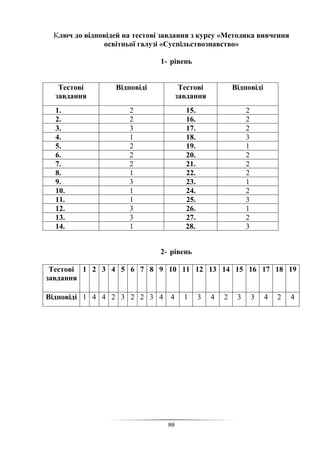 88
Ключ до відповідей на тестові завдання з курсу «Методика вивчення
освітньої галузі «Суспільствознавство»
1- рівень
2- рівень
Тестові
завдання
1 2 3 4 5 6 7 8 9 10 11 12 13 14 15 16 17 18 19
Відповіді 1 4 4 2 3 2 2 3 4 4 1 3 4 2 3 3 4 2 4
Тестові
завдання
Відповіді Тестові
завдання
Відповіді
1. 2 15. 2
2. 2 16. 2
3. 3 17. 2
4. 1 18. 3
5. 2 19. 1
6. 2 20. 2
7. 2 21. 2
8. 1 22. 2
9. 3 23. 1
10. 1 24. 2
11. 1 25. 3
12. 3 26. 1
13. 3 27. 2
14. 1 28. 3
 