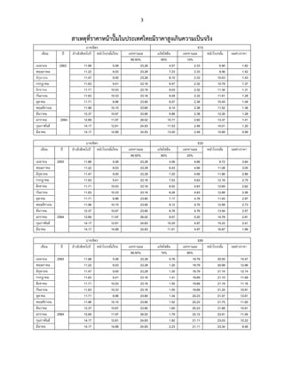 3
สาเหตุที่ราคาหน้าปั๊มในประเทศไทยมีราคาสูงเกินความเป็นจริง
บาท/ลิตร E10
เดือน ปี อ้างอิงสิงคโปร์ หน้าโรงกลั่นไทย เอททานอล แก๊สโซลีน เอททานอล หน้าโรงกลั่น ผลต่างราคา
99.50% 90% 10%
เมษายน 2563 11.88 5.08 23.28 4.57 2.33 6.90 1.82
พฤษภาคม 11.22 8.03 23.28 7.23 2.33 9.56 1.52
มิถุนายน 11.47 9.00 23.28 8.10 2.33 10.43 1.43
กรกฎาคม 11.63 9.41 23.16 8.47 2.32 10.79 1.37
สิงหาคม 11.71 10.03 23.16 9.03 2.32 11.34 1.31
กันยายน 11.63 10.33 23.16 9.29 2.32 11.61 1.28
ตุลาคม 11.71 8.96 23.80 8.07 2.38 10.45 1.48
พฤษจิกายน 11.96 10.15 23.80 9.14 2.38 11.52 1.36
ธันวาคม 12.37 10.97 23.80 9.88 2.38 12.26 1.28
มกราคม 2564 12.69 11.97 26.02 10.77 2.60 13.37 1.41
กุมภาพันธ์ 14.17 12.81 24.83 11.53 2.48 14.01 1.20
มีนาคม 14.17 14.88 24.83 13.40 2.48 15.88 0.99
บาท/ลิตร E20
เดือน ปี อ้างอิงสิงคโปร์ หน้าโรงกลั่นไทย เอททานอล แก๊สโซลีน เอททานอล หน้าโรงกลั่น ผลต่างราคา
99.50% 80% 20%
เมษายน 2563 11.88 5.08 23.28 4.06 4.66 8.72 3.64
พฤษภาคม 11.22 8.03 23.28 6.43 4.66 11.08 3.05
มิถุนายน 11.47 9.00 23.28 7.20 4.66 11.86 2.86
กรกฎาคม 11.63 9.41 23.16 7.53 4.63 12.16 2.75
สิงหาคม 11.71 10.03 23.16 8.02 4.63 12.65 2.62
กันยายน 11.63 10.33 23.16 8.26 4.63 12.89 2.56
ตุลาคม 11.71 8.96 23.80 7.17 4.76 11.93 2.97
พฤษจิกายน 11.96 10.15 23.80 8.12 4.76 12.88 2.73
ธันวาคม 12.37 10.97 23.80 8.78 4.76 13.54 2.57
มกราคม 2564 12.69 11.97 26.02 9.57 5.20 14.78 2.81
กุมภาพันธ์ 14.17 12.81 24.83 10.25 4.97 15.22 2.41
มีนาคม 14.17 14.88 24.83 11.91 4.97 16.87 1.99
บาท/ลิตร E85
เดือน ปี อ้างอิงสิงคโปร์ หน้าโรงกลั่นไทย เอททานอล แก๊สโซลีน เอททานอล หน้าโรงกลั่น ผลต่างราคา
99.50% 15% 85%
เมษายน 2563 11.88 5.08 23.28 0.76 19.79 20.55 15.47
พฤษภาคม 11.22 8.03 23.28 1.20 19.79 20.99 12.96
มิถุนายน 11.47 9.00 23.28 1.35 19.79 21.14 12.14
กรกฎาคม 11.63 9.41 23.16 1.41 19.69 21.10 11.69
สิงหาคม 11.71 10.03 23.16 1.50 19.69 21.19 11.16
กันยายน 11.63 10.33 23.16 1.55 19.69 21.24 10.91
ตุลาคม 11.71 8.96 23.80 1.34 20.23 21.57 12.61
พฤษจิกายน 11.96 10.15 23.80 1.52 20.23 21.75 11.60
ธันวาคม 12.37 10.97 23.80 1.65 20.23 21.88 10.91
มกราคม 2564 12.69 11.97 26.02 1.79 22.12 23.91 11.94
กุมภาพันธ์ 14.17 12.81 24.83 1.92 21.11 23.03 10.22
มีนาคม 14.17 14.88 24.83 2.23 21.11 23.34 8.46
 