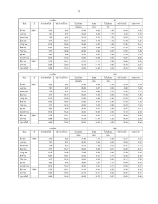 5
บาท/ลิตร B7
เดือน ปี อ้างอิงสิงคโปร์ หน้าโรงกลั่นไทย ไบโอดีเซล ดีเซล ไบโอดีเซล หน้าโรงกลั่น ผลต่างราคา
100.00% 93% 7%
มีนาคม 2563 9.75 9.62 27.88 8.95 1.95 10.90 1.28
เมษายน 7.21 6.97 25.26 6.48 1.77 8.25 1.28
พฤษภาคม 7.29 9.42 25.16 8.76 1.76 10.52 1.10
มิถุนายน 9.17 10.47 25.03 9.74 1.75 11.49 1.02
กรกฎาคม 10.16 10.99 23.98 10.22 1.68 11.90 0.91
สิงหาคม 10.07 10.64 23.56 9.89 1.65 11.54 0.90
กันยายน 9.17 10.32 29.59 9.60 2.07 11.67 1.35
ตุลาคม 9.42 9.46 35.55 8.80 2.49 11.29 1.83
พฤษจิกายน 10.16 11.22 40.55 10.43 2.84 13.27 2.05
ธันวาคม 2564 11.79 12.01 41.24 11.17 2.89 14.06 2.05
มกราคม 12.94 12.63 42.18 11.75 2.95 14.70 2.07
กุมภาพันธ์ 14.66 13.40 42.83 12.46 3.00 15.46 2.06
บาท/ลิตร B10
เดือน ปี อ้างอิงสิงคโปร์ หน้าโรงกลั่นไทย ไบโอดีเซล ดีเซล ไบโอดีเซล หน้าโรงกลั่น ผลต่างราคา
100.00% 90% 10%
มีนาคม 2563 9.75 9.62 27.88 8.66 2.79 11.45 1.83
เมษายน 7.21 6.97 25.26 6.27 2.53 8.80 1.83
พฤษภาคม 7.29 9.42 25.16 8.48 2.52 11.00 1.57
มิถุนายน 9.17 10.47 25.03 9.42 2.50 11.93 1.46
กรกฎาคม 10.16 10.99 23.98 9.89 2.40 12.29 1.30
สิงหาคม 10.07 10.64 23.56 9.57 2.36 11.93 1.29
กันยายน 9.17 10.32 29.59 9.29 2.96 12.25 1.93
ตุลาคม 9.42 9.46 35.55 8.51 3.56 12.07 2.61
พฤษจิกายน 10.16 11.22 40.55 10.09 4.06 14.15 2.93
ธันวาคม 2564 11.79 12.01 41.24 10.81 4.12 14.94 2.92
มกราคม 12.94 12.63 42.18 11.37 4.22 15.59 2.95
กุมภาพันธ์ 14.66 13.40 42.83 12.06 4.28 16.34 2.94
บาท/ลิตร B20
เดือน ปี อ้างอิงสิงคโปร์ หน้าโรงกลั่นไทย ไบโอดีเซล ดีเซล ไบโอดีเซล หน้าโรงกลั่น ผลต่างราคา
100% 80% 20%
มีนาคม 2563 9.75 9.62 27.88 7.70 5.58 13.27 3.65
เมษายน 7.21 6.97 25.26 5.58 5.05 10.63 3.66
พฤษภาคม 7.29 9.42 25.16 7.54 5.03 12.57 3.15
มิถุนายน 9.17 10.47 25.03 8.38 5.01 13.38 2.91
กรกฎาคม 10.16 10.99 23.98 8.80 4.80 13.59 2.60
สิงหาคม 10.07 10.64 23.56 8.51 4.71 13.22 2.58
กันยายน 9.17 10.32 29.59 8.26 5.92 14.17 3.85
ตุลาคม 9.42 9.46 35.55 7.57 7.11 14.68 5.22
พฤษจิกายน 10.16 11.22 40.55 8.97 8.11 17.08 5.87
ธันวาคม 2564 11.79 12.01 41.24 9.61 8.25 17.86 5.85
มกราคม 12.94 12.63 42.18 10.11 8.44 18.54 5.91
กุมภาพันธ์ 14.66 13.40 42.83 10.72 8.57 19.29 5.89
 