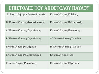 Α΄ Επιστολή προς Θεσσαλονικείς Επιστολή προς Γαλάτες
Β΄ Επιστολή προς Θεσσαλονικείς Επιστολή προς Κολοσσαείς
Α΄ Επιστολή προς Κορινθίους Επιστολή προς Εφεσίους
Β΄ Επιστολή προς Κορινθίους Α΄ Επιστολή προς Τιμόθεο
Επιστολή προς Φιλήμονα Β΄ Επιστολή προς Τιμόθεο
Επιστολή προς Φιλιππησίους Επιστολή προς Τίτο
Επιστολή προς Ρωμαίους Επιστολή προς Εβραίους
ΕΠΙΣΤΟΛΕΣ ΤΟΥ ΑΠΟΣΤΟΛΟΥ ΠΑΥΛΟΥ
 