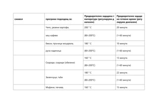 символ програма подходящ за:
Предварително зададена т
емпература (регулируем д
иапазон)
Предварително зададе
но готвене време (регу
лируем диапазон)
Чипс, резени картофи, 200 ° C 20 минути.
хеш кафяви (80–200°C) (1–60 минути)
бекон, пръчици моцарела, 180 ° C 10 минути.
рула наденица (80–200°C) (1–60 минути)
Скариди, скариди (обелени)
160 ° C 13 минути.
(80–200°C) (1–60 минути)
Зеленчуци, гъби
180 ° C 22 минути.
(80–200°C) (1–60 минути)
Мъфини, печива, 160 ° C 15 минути.
 