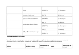торти (80–200°C) (1–60 минути)
Части от птици, пиле 200 ° C 20 минути.
крилца или пилешки бутчета (80–200°C) (1–60 минути)
Пържола, пържоли, котлети
200 ° C 20 минути.
(80–200°C) (1–60 минути)
Риба, рибени пръсти, калмари
180 ° C 18 минути.
(80–200°C) (1–60 минути)
Таблица с времето за готвене
Тази таблица предоставя напрampпо-малко от температурите, при които трябва да се готвят определени храни и колко време е
необходимо. Ако те се различават от показаните на опаковката на храната, следвайте инструкциите на опаковката.
Храна Брой / тегло (g)
темперамент- Ес
тество
Време
завъртете/ раз
клаща
 