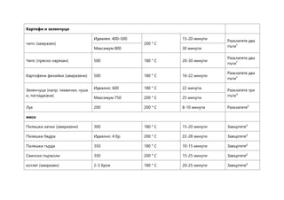Картофи и зеленчуци
чипс (замразен)
Идеален: 400–500
200 ° C
15-20 минути
Разклатете два
пъти¹
Максимум 800 30 минути.
Чипс (прясно нарязан) 500 180 ° C 20-30 минути
Разклатете два
пъти¹
Картофени филийки (замразени) 500 180 ° C 16-22 минути
Разклатете два
пъти¹
Зеленчуци (напр. тиквички, чушк
и, патладжани)
Идеално: 600 180 ° C 22 минути.
Разклатете три
пъти³
Максимум 750 200 ° C 25 минути.
Лук 200 200 ° C 8-10 минути Разклатете²
месо
Пилешки хапки (замразени) 300 180 ° C 15-20 минути Завъртете²
Пилешки бедра Идеално: 4 бр 200 ° C 22-28 минути Завъртете²
Пилешки гърди 350 180 ° C 10-15 минути Завъртете²
Свински пържоли 350 200 ° C 15-25 минути Завъртете²
котлет (замразен) 2-3 броя 180 ° C 20-25 минути Завъртете²
 