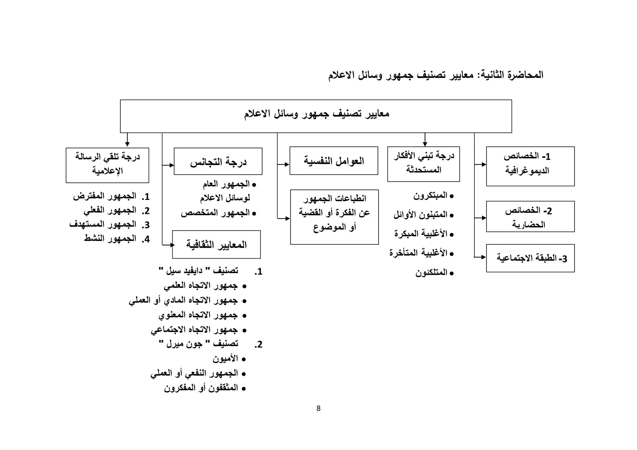 8
‫الثانية‬ ‫ة‬
‫المحاضر‬
:
‫االعالم‬ ‫وسائل‬ ‫جمهور‬ ‫تصنيف‬ ‫معايير‬
‫االعالم‬ ‫وسائل‬ ‫جمهور‬ ‫تصنيف‬ ‫معايير‬
1
-
‫الخصائص‬
‫الديموغرافية‬

‫المبتكرون‬

‫المتب‬
‫ن‬
‫ون‬
‫األوائل‬

‫الم‬ ‫األغلبية‬
‫بكرة‬

‫األغلبية‬
‫المتأخرة‬

‫المتلك‬
‫ئ‬
‫ون‬
2
-
‫الخصائص‬
‫الحضارية‬
3
-
‫االجتماعية‬ ‫الطبقة‬
‫درجة‬
‫األفكار‬ ‫تبني‬
‫المستحدثة‬
‫العوامل‬
‫النفسية‬
‫الجمهور‬ ‫انطباعات‬
‫القضية‬ ‫أو‬ ‫الفكرة‬ ‫عن‬
‫الموضوع‬ ‫أو‬
1
.
‫تصنيف‬
"
‫سيل‬ ‫دايفيد‬
"

‫العلمي‬ ‫االتجاه‬ ‫جمهور‬

‫االتجاه‬ ‫جمهور‬
‫العم‬ ‫أو‬ ‫المادي‬
‫ل‬
‫ي‬

‫االتجاه‬ ‫جمهور‬
‫المعنوي‬

‫االتجاه‬ ‫جمهور‬
‫االجتماعي‬
2
.
‫تصنيف‬
"
‫ميرل‬ ‫جون‬
"

‫األميون‬

‫العملي‬ ‫أو‬ ‫النفعي‬ ‫الجمهور‬

‫المفكرون‬ ‫أو‬ ‫المثقفون‬

‫العام‬ ‫الجمهور‬
‫االعالم‬ ‫لوسائل‬

‫المتخصص‬ ‫الجمهور‬
‫درجة‬
‫التجانس‬
‫الثقافية‬ ‫المعايير‬
‫درجة‬
‫الرسالة‬ ‫تلقي‬
‫اإلعالمية‬
1
.
‫المفترض‬ ‫الجمهور‬
2
.
‫الجمهور‬
‫الفعلي‬
3
.
‫الجمهور‬
‫المستهدف‬
4
.
‫الجمهور‬
‫النشط‬
 