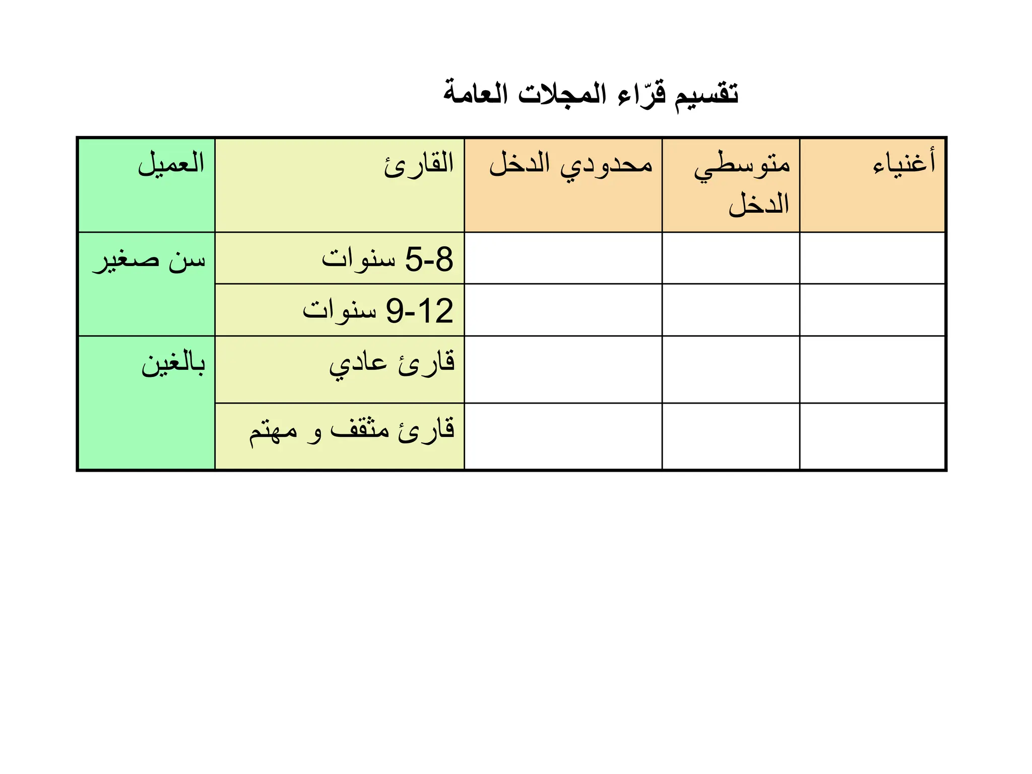 ‫أغنياء‬
‫متوسطي‬
‫الدخل‬
‫الدخل‬ ‫محدودي‬
‫القارئ‬
‫العميل‬
8
-
5
‫سنوات‬
‫صغي‬ ‫سن‬
‫ر‬
12
-
9
‫سنوات‬
‫عادي‬ ‫قارئ‬
‫بالغين‬
‫مهتم‬ ‫و‬ ‫مثقف‬ ‫قارئ‬
‫العامة‬ ‫المجالت‬ ‫اء‬ّ‫قر‬ ‫تقسيم‬
 
