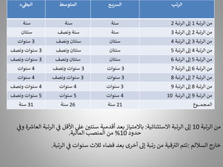 ‫الرتبة‬ ‫من‬
10
‫االستثنائية‬ ‫الرتبة‬ ‫إىل‬
:
‫ي‬
‫ف‬ ‫األقل‬ ‫عىل‬ ‫سنتي‬ ‫أقدمية‬ ‫بعد‬‫باالمتياز‬
‫ي‬
‫وف‬ ‫ة‬ ‫ر‬
‫العاش‬ ‫الرتبة‬
‫حدود‬
10
%
‫المالية‬ ‫المنصب‬ ‫من‬
.
‫الساللم‬ ‫خارج‬
:
‫الرتب‬ ‫ي‬
‫ف‬ ‫سنوات‬ ‫ثالث‬ ‫قضاء‬ ‫بعد‬ ‫أخرى‬ ‫إىل‬ ‫رتبة‬ ‫من‬ ‫قية‬ ‫ر‬
‫الت‬ ‫تتم‬
‫ة‬
.
‫ء‬‫البط‬ ‫المتوسط‬ ‫ع‬ ‫الرسي‬ ‫الرتب‬
‫سنة‬ ‫سنة‬ ‫سنة‬ ‫الرتبة‬ ‫من‬
1
‫الرتبة‬ ‫إىل‬
2
‫سنتان‬ ‫ونصف‬ ‫سنة‬ ‫سنة‬ ‫الرتبة‬ ‫من‬
2
‫الرتبة‬ ‫إىل‬
3
3
‫سنوات‬ ‫ونصف‬ ‫سنتان‬ ‫سنتان‬ ‫الرتبة‬ ‫من‬
3
‫الرتبة‬ ‫إىل‬
4
3
‫ونصف‬ ‫سنوات‬ ‫ونصف‬ ‫سنتان‬ ‫سنتان‬ ‫الرتبة‬ ‫من‬
4
‫الرتبة‬ ‫إىل‬
5
3
‫ونصف‬ ‫سنوات‬ ‫ونصف‬ ‫سنتان‬ ‫سنتان‬ ‫الرتبة‬ ‫من‬
5
‫الرتبة‬ ‫إىل‬
6
4
‫سنوات‬ 3
‫ونصف‬ ‫سنوات‬ 3
‫سنوات‬ ‫الرتبة‬ ‫من‬
6
‫الرتبة‬ ‫إىل‬
7
4
‫سنوات‬ 3
‫ونصف‬ ‫سنوات‬ 3
‫سنوات‬ ‫الرتبة‬ ‫من‬
7
‫الرتبة‬ ‫إىل‬
8
4
‫ونصف‬ ‫سنوات‬ 4
‫سنوات‬ 3
‫سنوات‬ ‫الرتبة‬ ‫من‬
8
‫الرتبة‬ ‫إىل‬
9
5
‫ونصف‬ ‫سنوات‬ 5
‫سنوات‬ 4
‫سنوات‬ ‫الرتبة‬ ‫من‬
9
‫الرتبة‬ ‫إىل‬
10
31
‫سنة‬ 26
‫سنة‬ 21
‫سنة‬ ‫ـوع‬‫ـ‬‫ـ‬‫ـ‬‫ـ‬‫ـ‬‫ـ‬‫ـ‬‫ـ‬‫ـ‬‫م‬‫ـج‬‫ـ‬‫ـ‬‫م‬‫ال‬
 