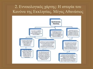 
2. Εννοιολογικός χάρτης: Η ιστορία του
Κανόνα της Εκκλησίας. Μέγας Αθανάσιος
 