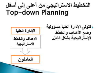 ‫من‬ ‫االستراتيجي‬ ‫التخطيط‬
‫أ‬ ‫إلى‬ ‫أعلى‬
‫سفل‬
Top-down Planning

‫مسؤول‬ ‫العليا‬ ‫اإلدارة‬ ‫تتولى‬
‫ية‬
‫والخطط‬ ‫األهداف‬ ‫وضع‬
‫كامل‬ ‫بشكل‬ ‫اإلستراتيجية‬
.
‫العليا‬ ‫اإلدارة‬
‫العاملون‬
‫والخطط‬ ‫األهداف‬
‫اإلستراتيجية‬
 